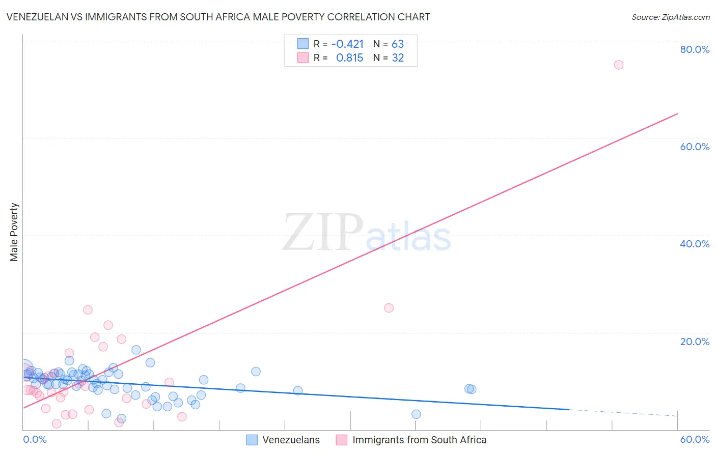 Venezuelan vs Immigrants from South Africa Male Poverty