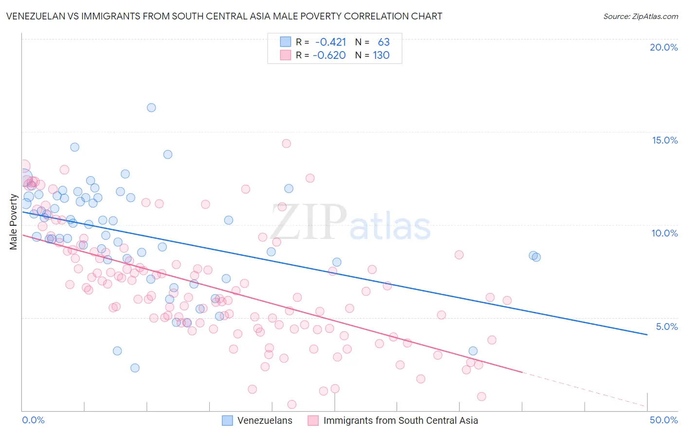 Venezuelan vs Immigrants from South Central Asia Male Poverty