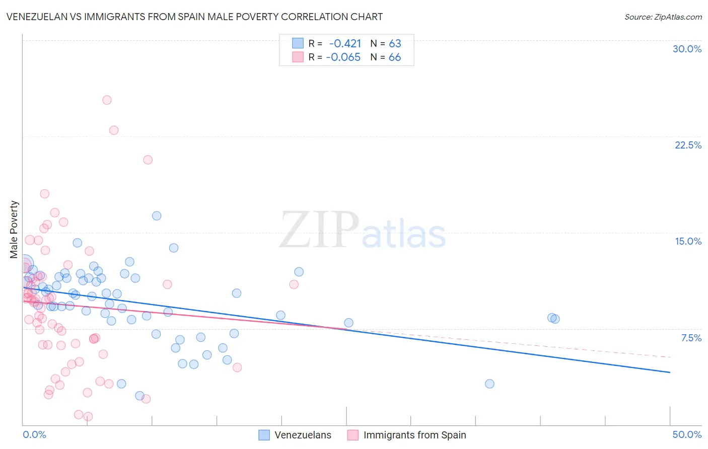 Venezuelan vs Immigrants from Spain Male Poverty