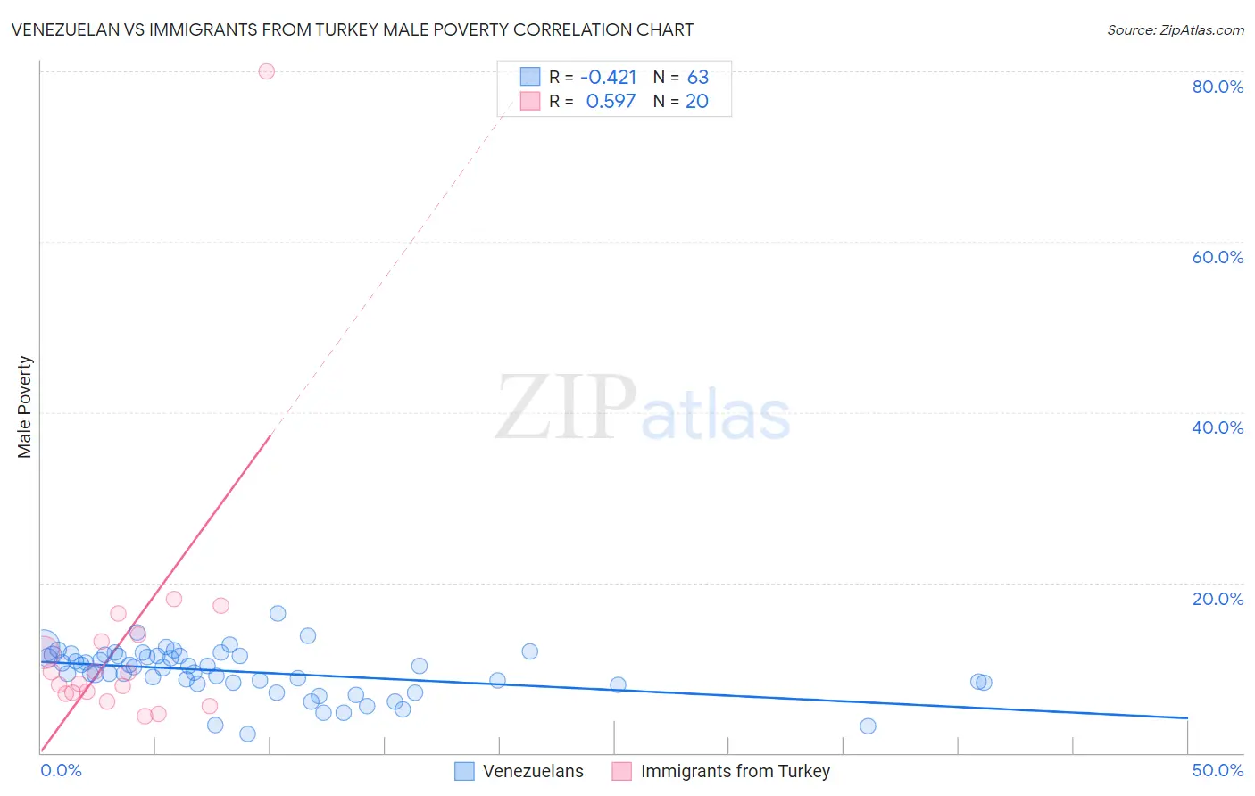 Venezuelan vs Immigrants from Turkey Male Poverty