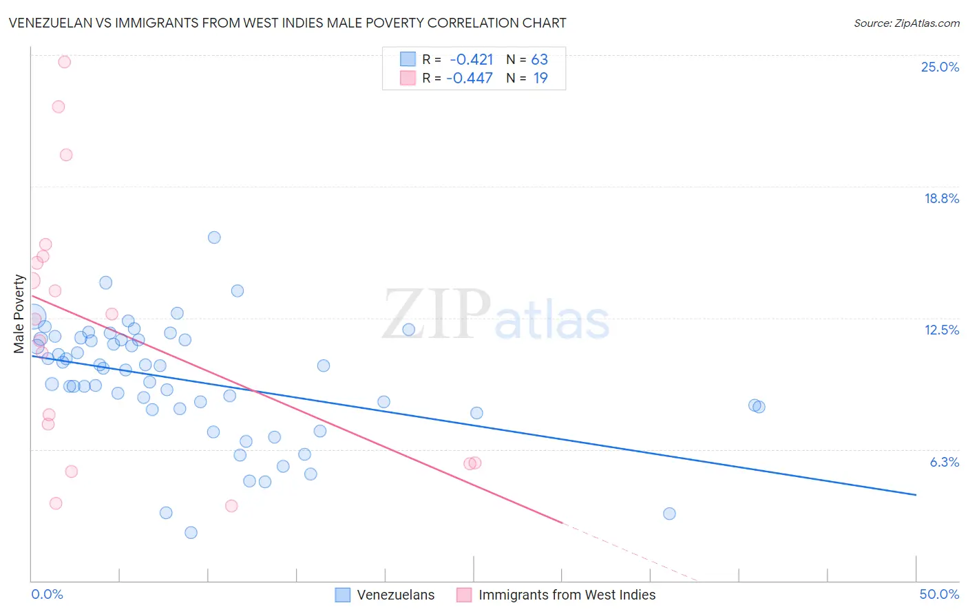 Venezuelan vs Immigrants from West Indies Male Poverty