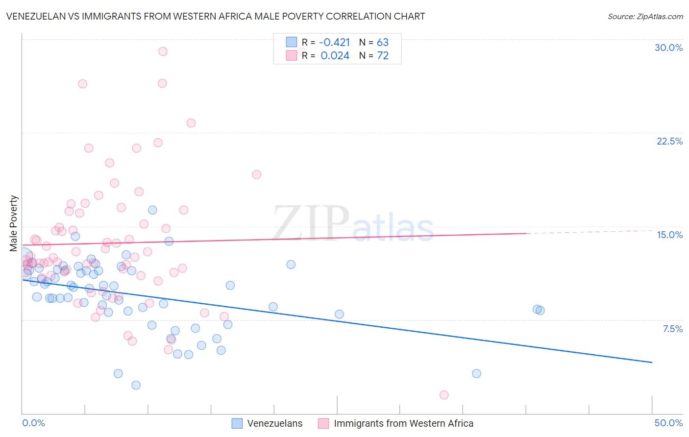 Venezuelan vs Immigrants from Western Africa Male Poverty