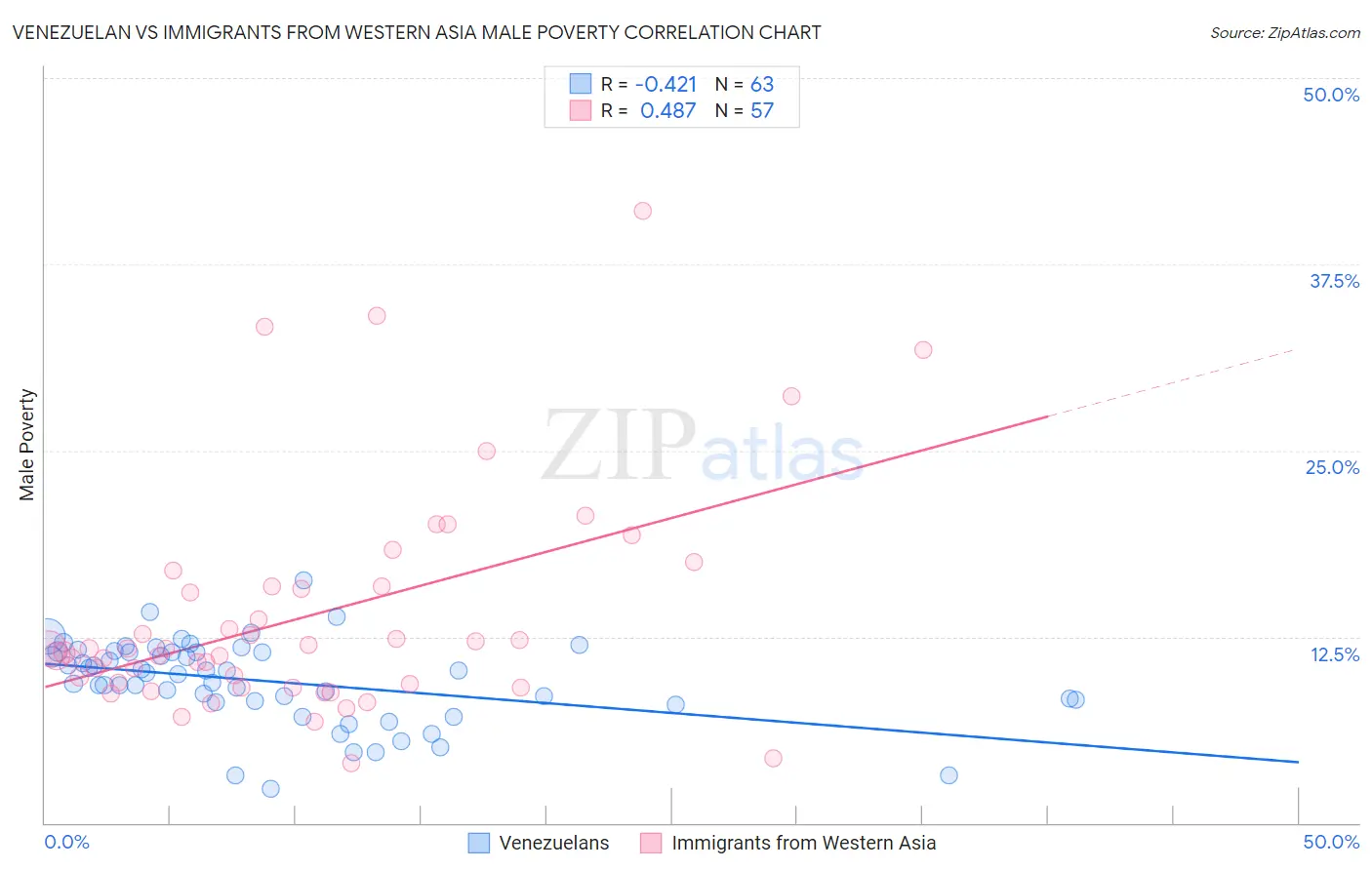 Venezuelan vs Immigrants from Western Asia Male Poverty