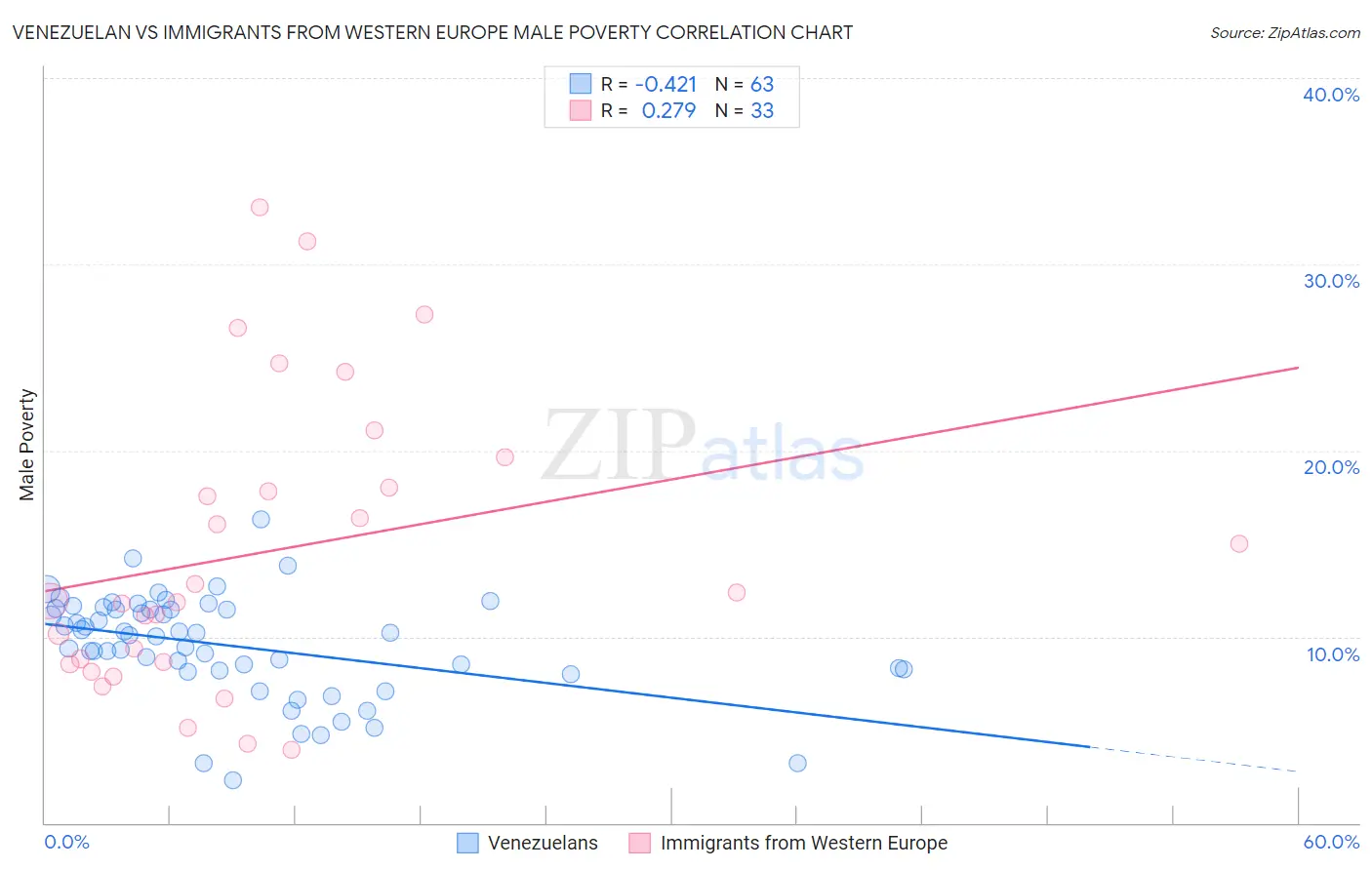 Venezuelan vs Immigrants from Western Europe Male Poverty