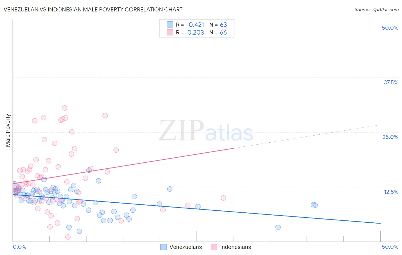 Venezuelan vs Indonesian Male Poverty