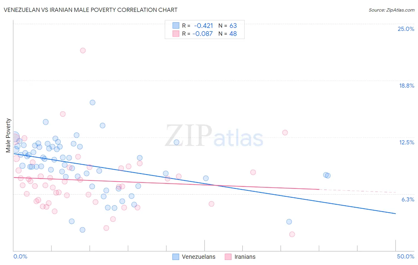 Venezuelan vs Iranian Male Poverty