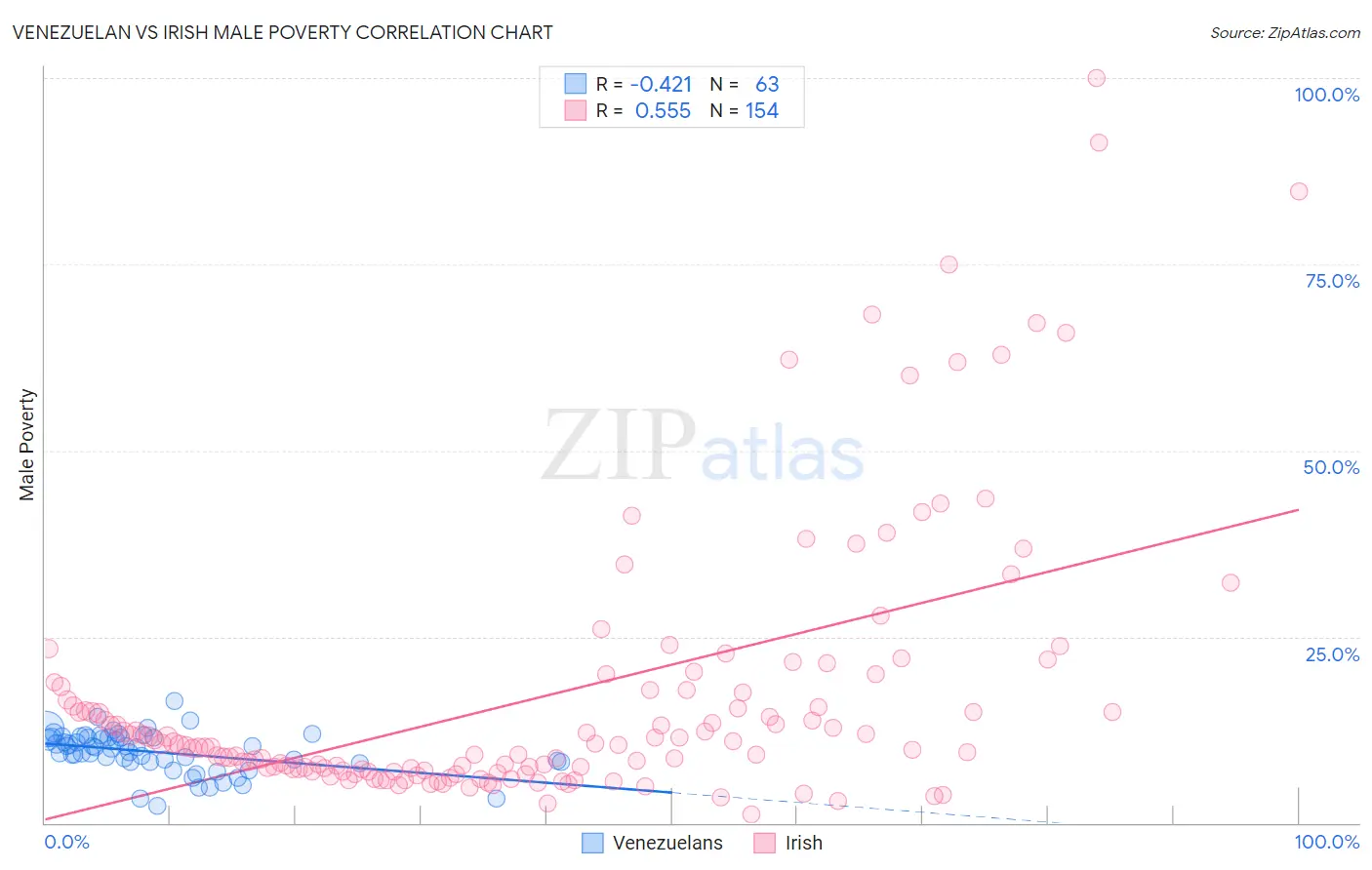 Venezuelan vs Irish Male Poverty