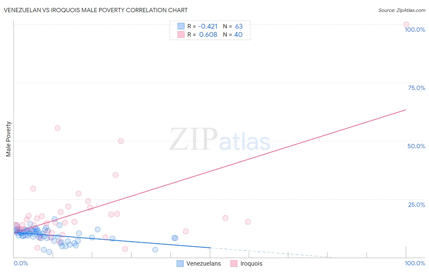 Venezuelan vs Iroquois Male Poverty
