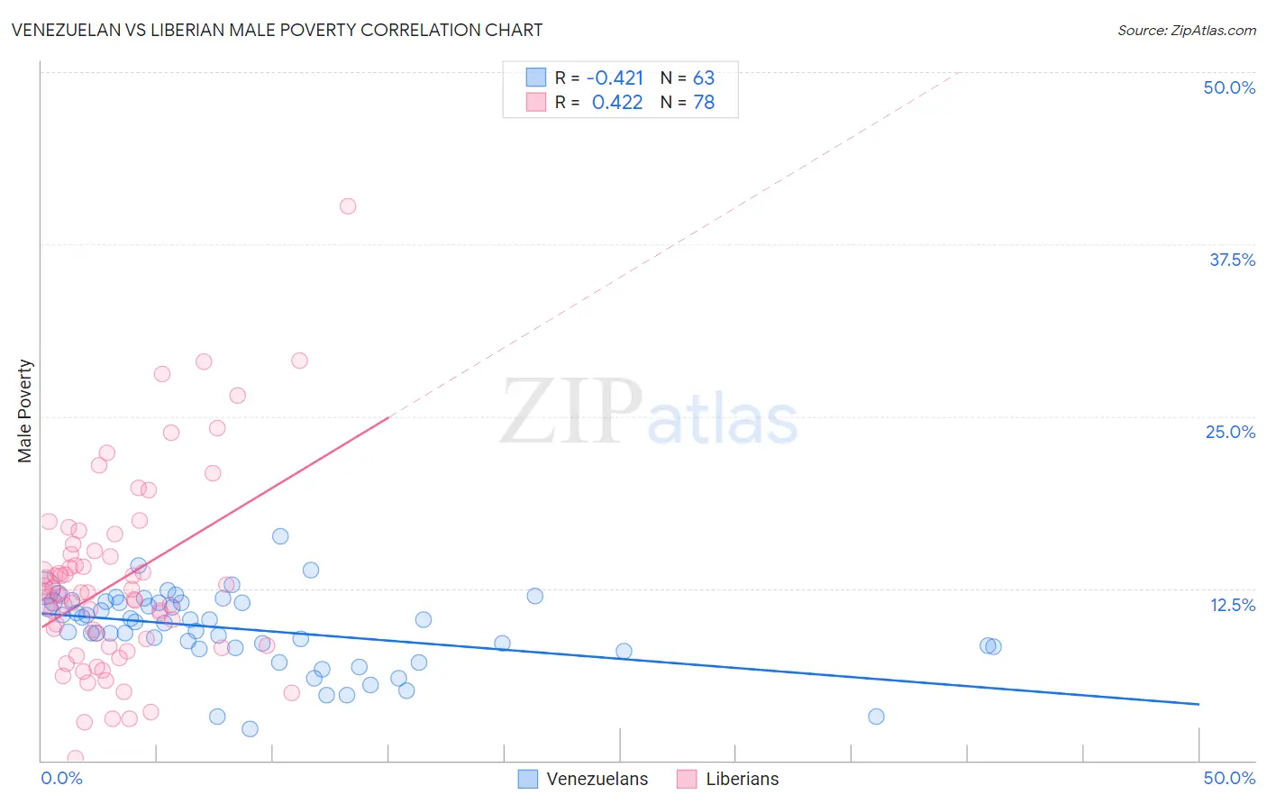 Venezuelan vs Liberian Male Poverty