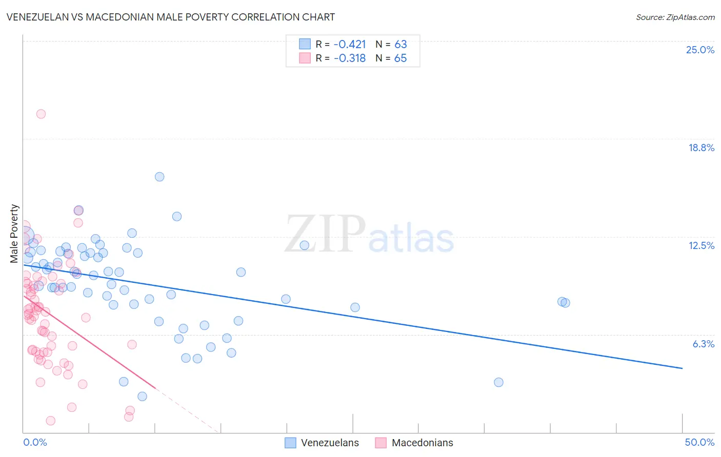 Venezuelan vs Macedonian Male Poverty