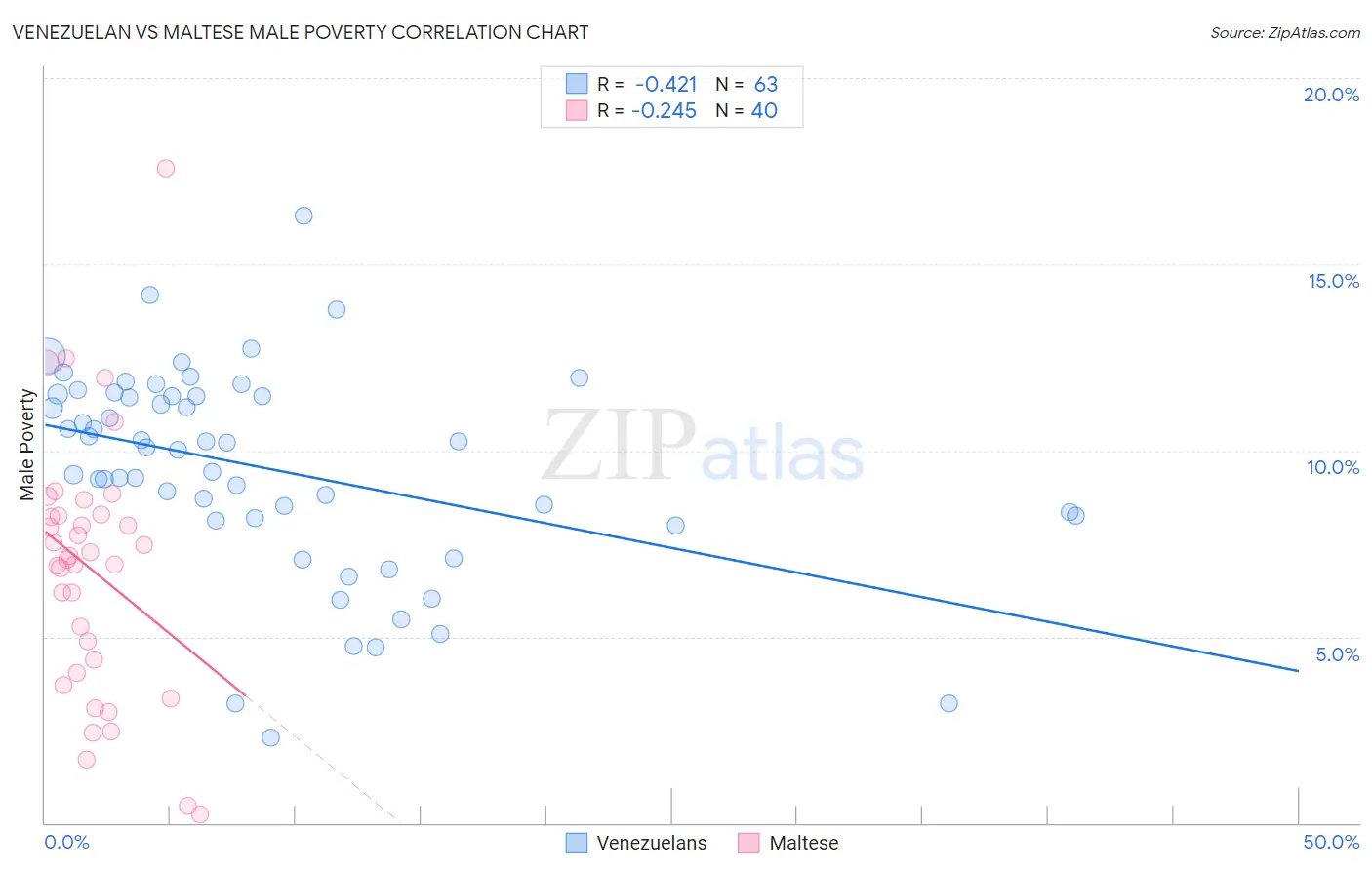 Venezuelan vs Maltese Male Poverty