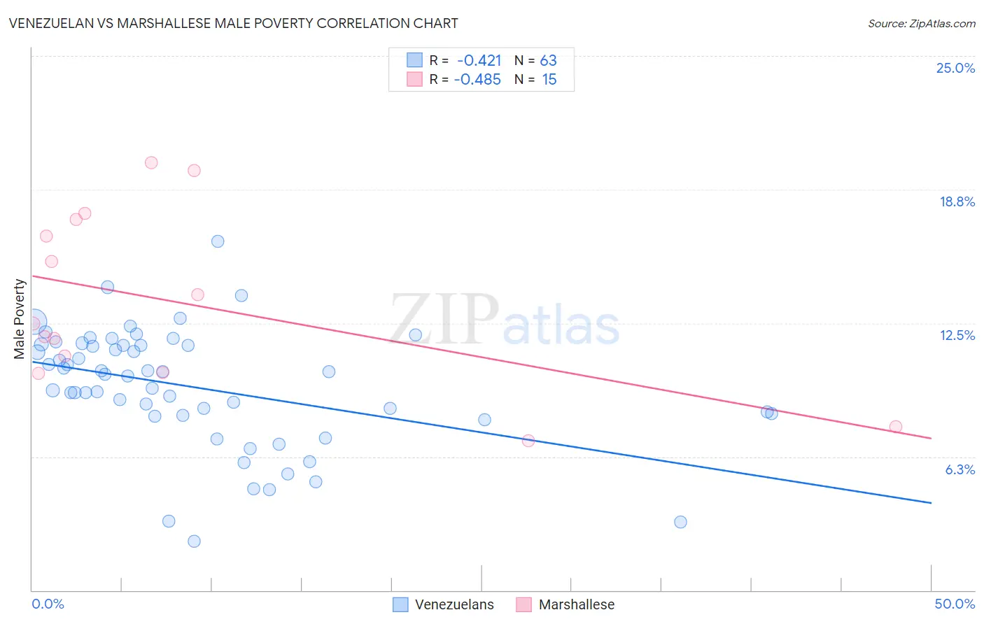 Venezuelan vs Marshallese Male Poverty