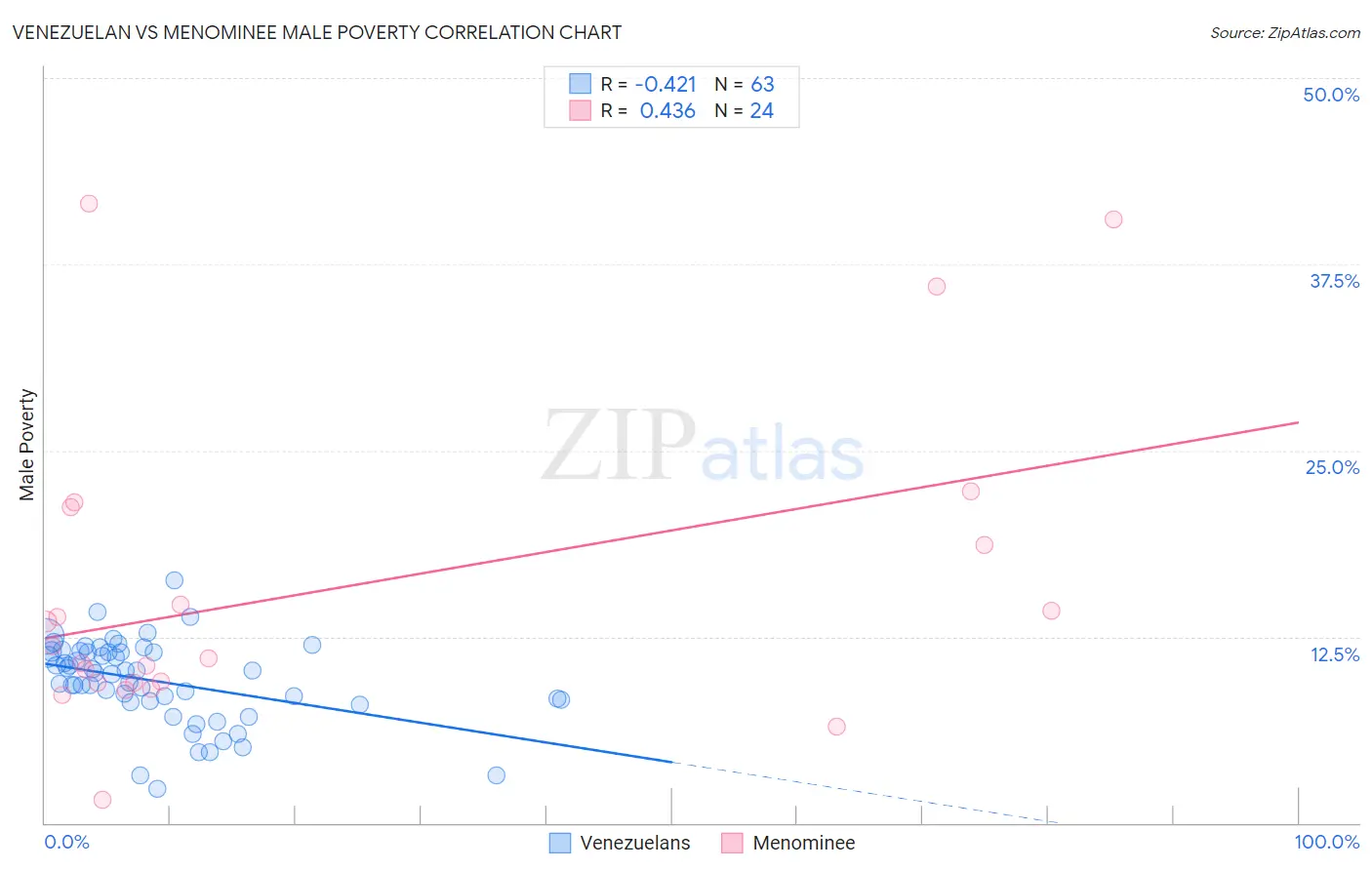 Venezuelan vs Menominee Male Poverty