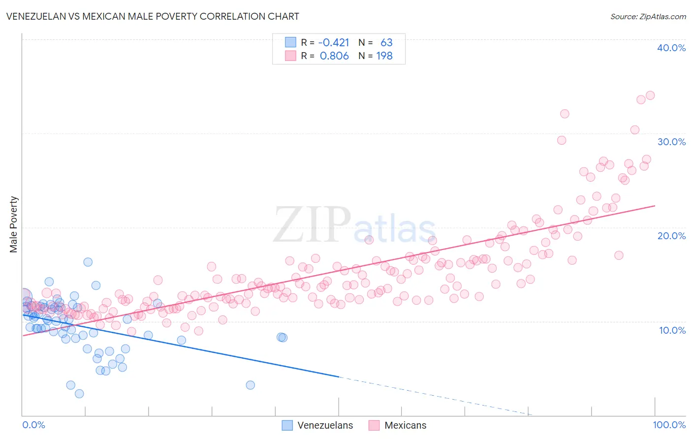 Venezuelan vs Mexican Male Poverty