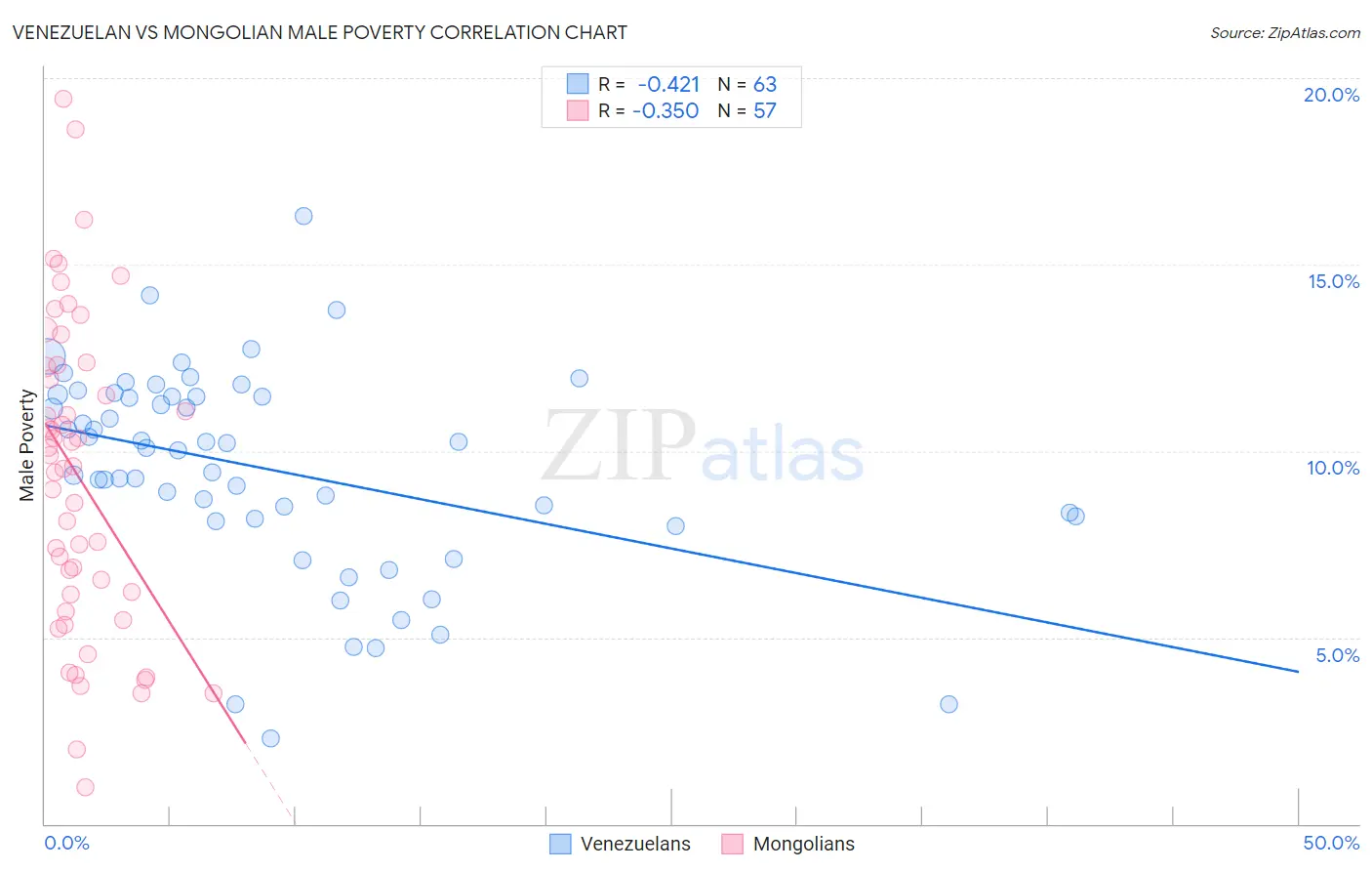 Venezuelan vs Mongolian Male Poverty