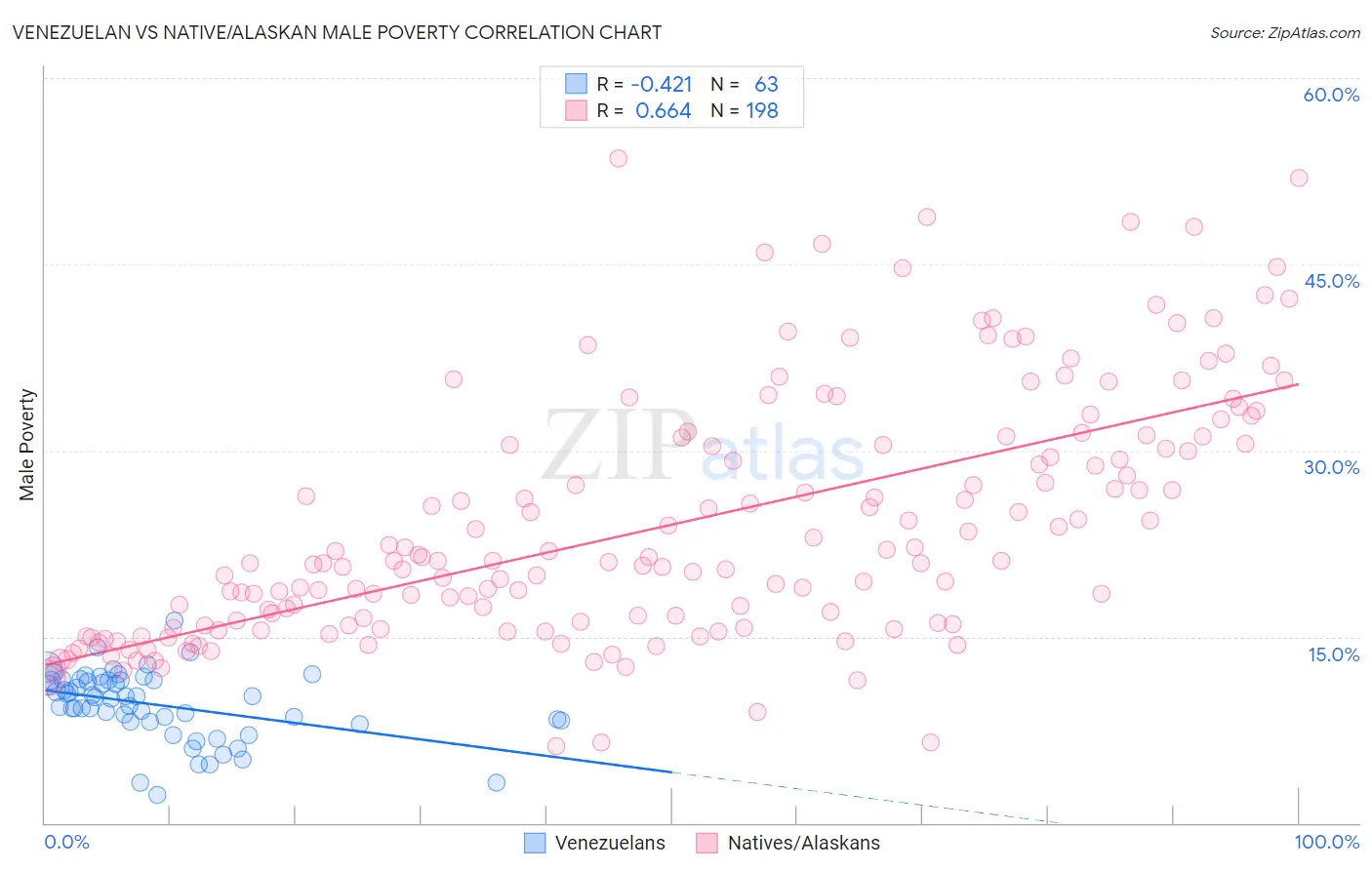 Venezuelan vs Native/Alaskan Male Poverty