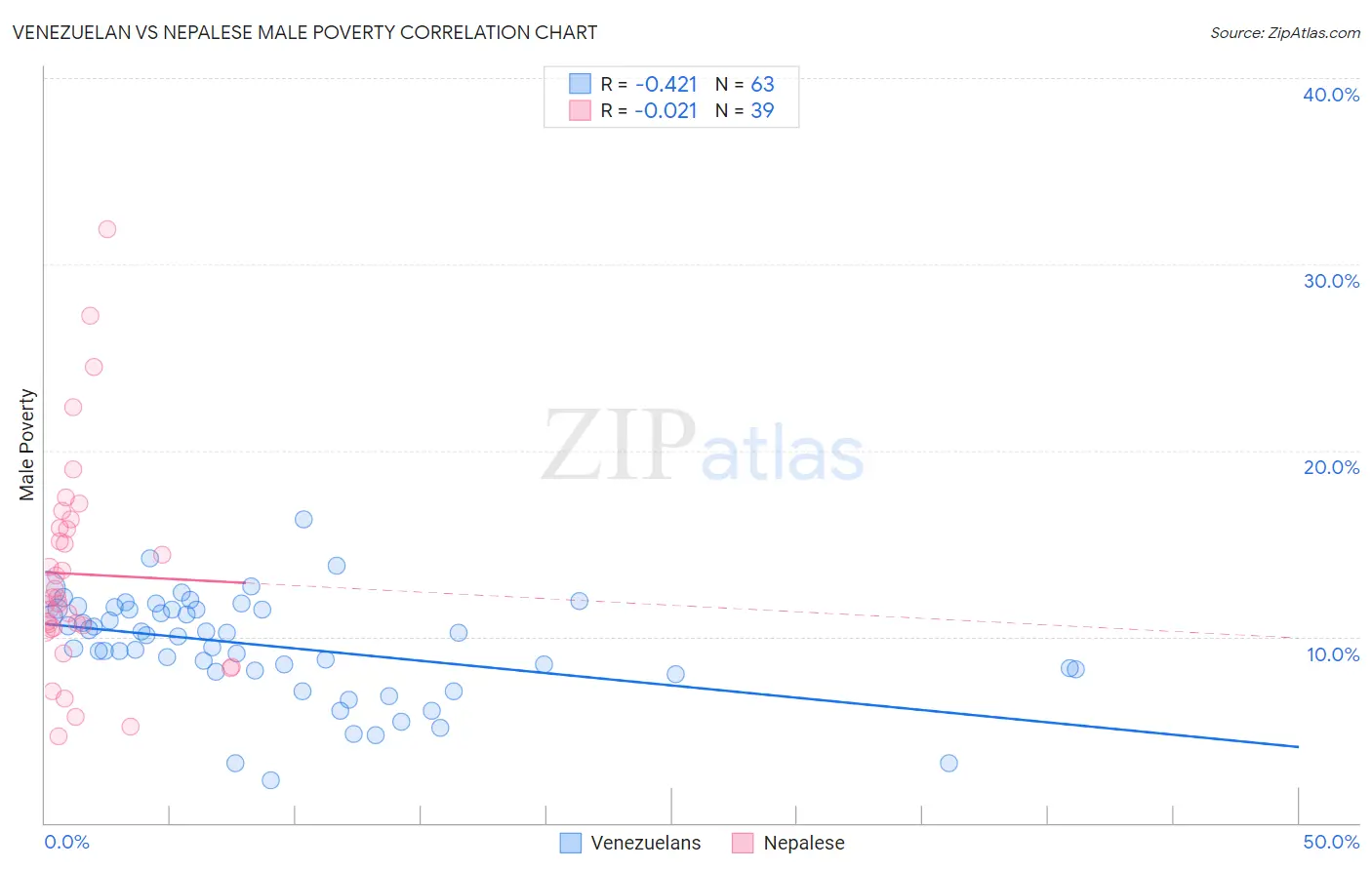 Venezuelan vs Nepalese Male Poverty