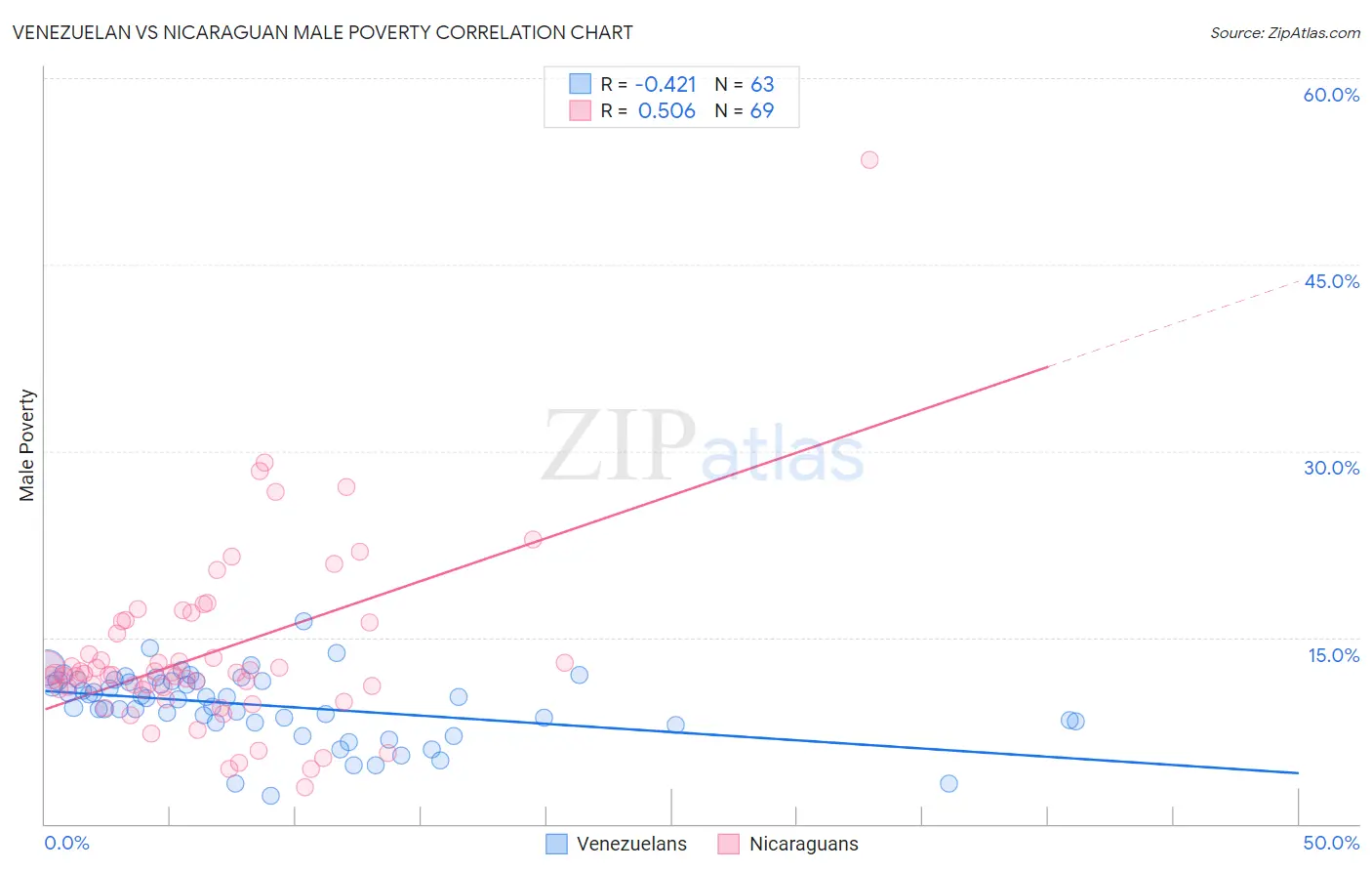 Venezuelan vs Nicaraguan Male Poverty