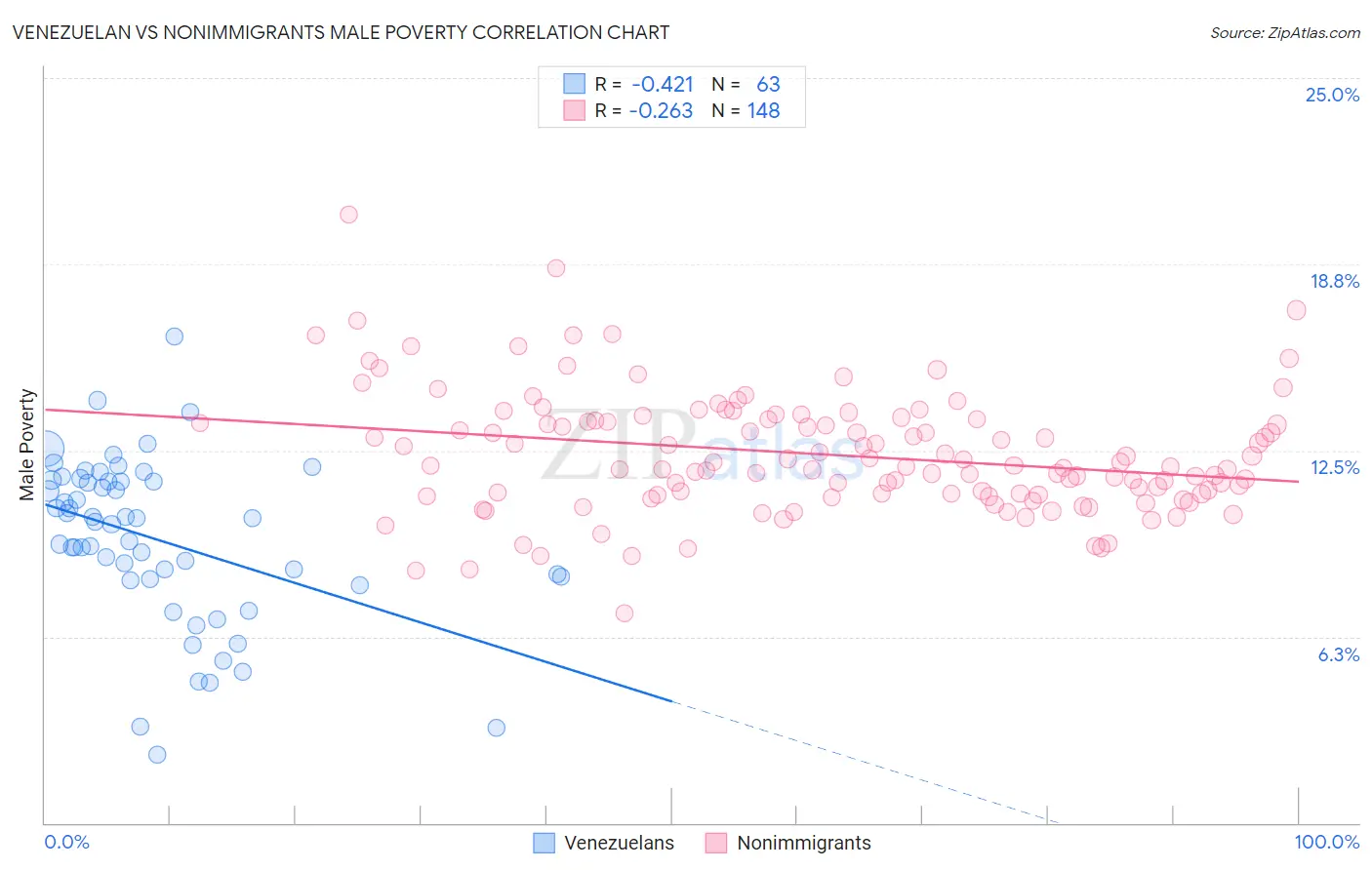 Venezuelan vs Nonimmigrants Male Poverty