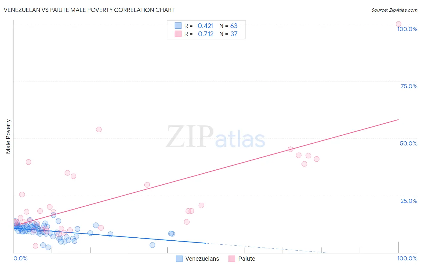 Venezuelan vs Paiute Male Poverty