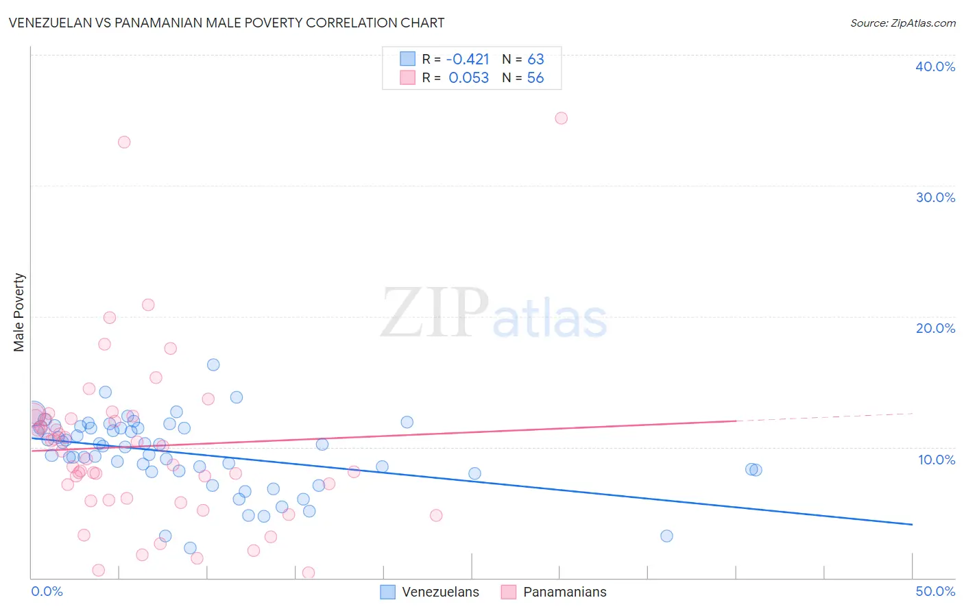 Venezuelan vs Panamanian Male Poverty