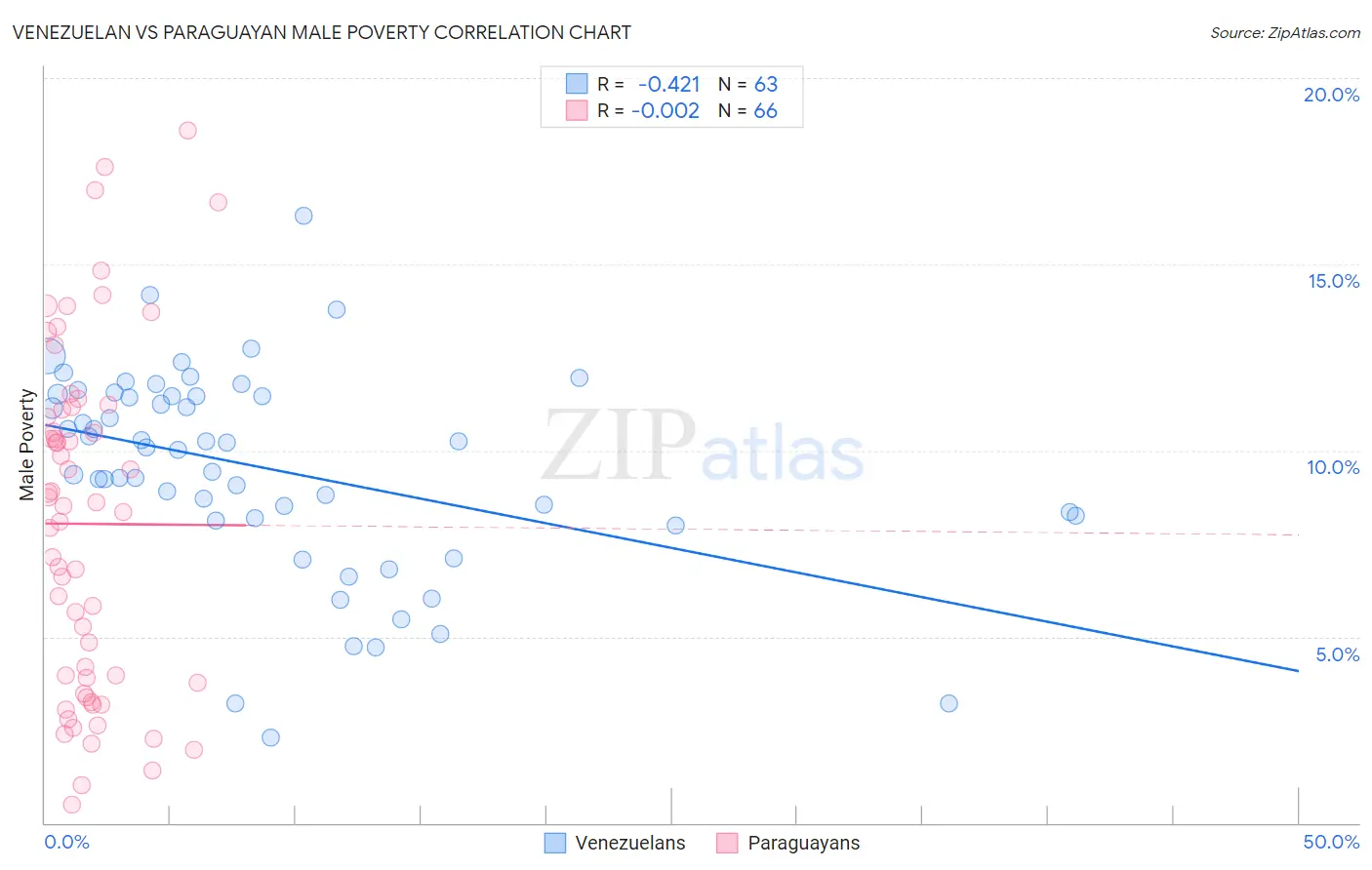 Venezuelan vs Paraguayan Male Poverty