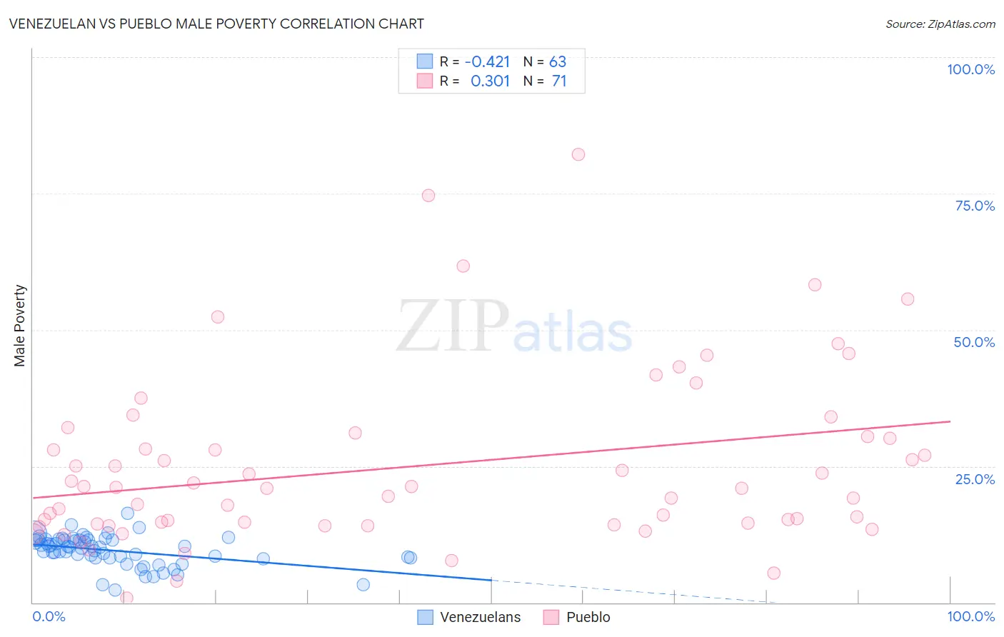 Venezuelan vs Pueblo Male Poverty