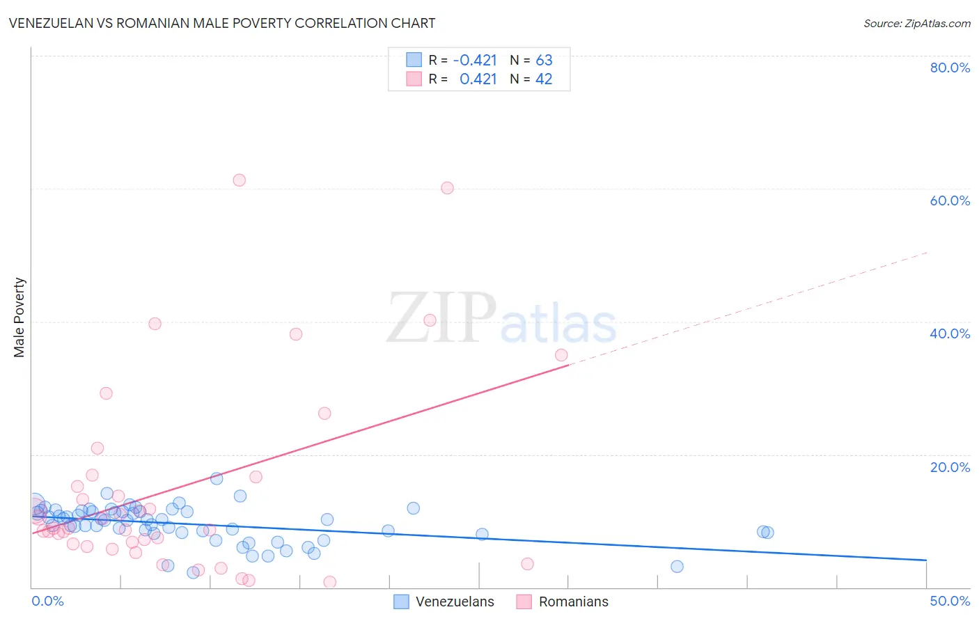 Venezuelan vs Romanian Male Poverty