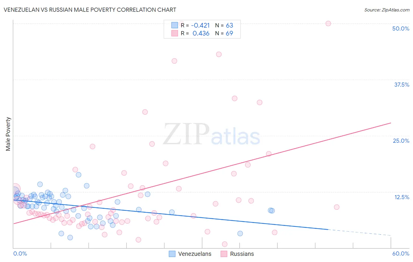 Venezuelan vs Russian Male Poverty