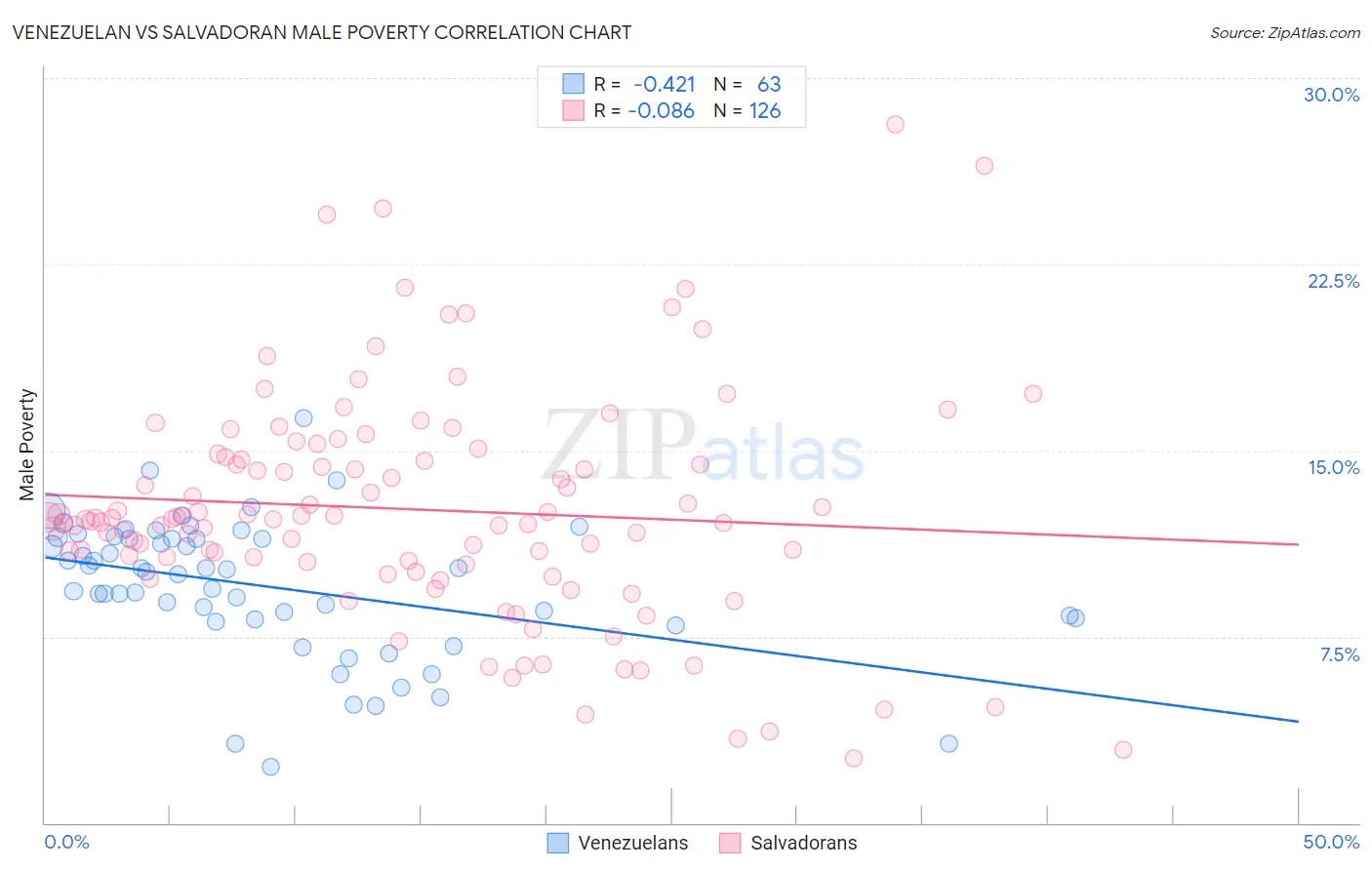 Venezuelan vs Salvadoran Male Poverty