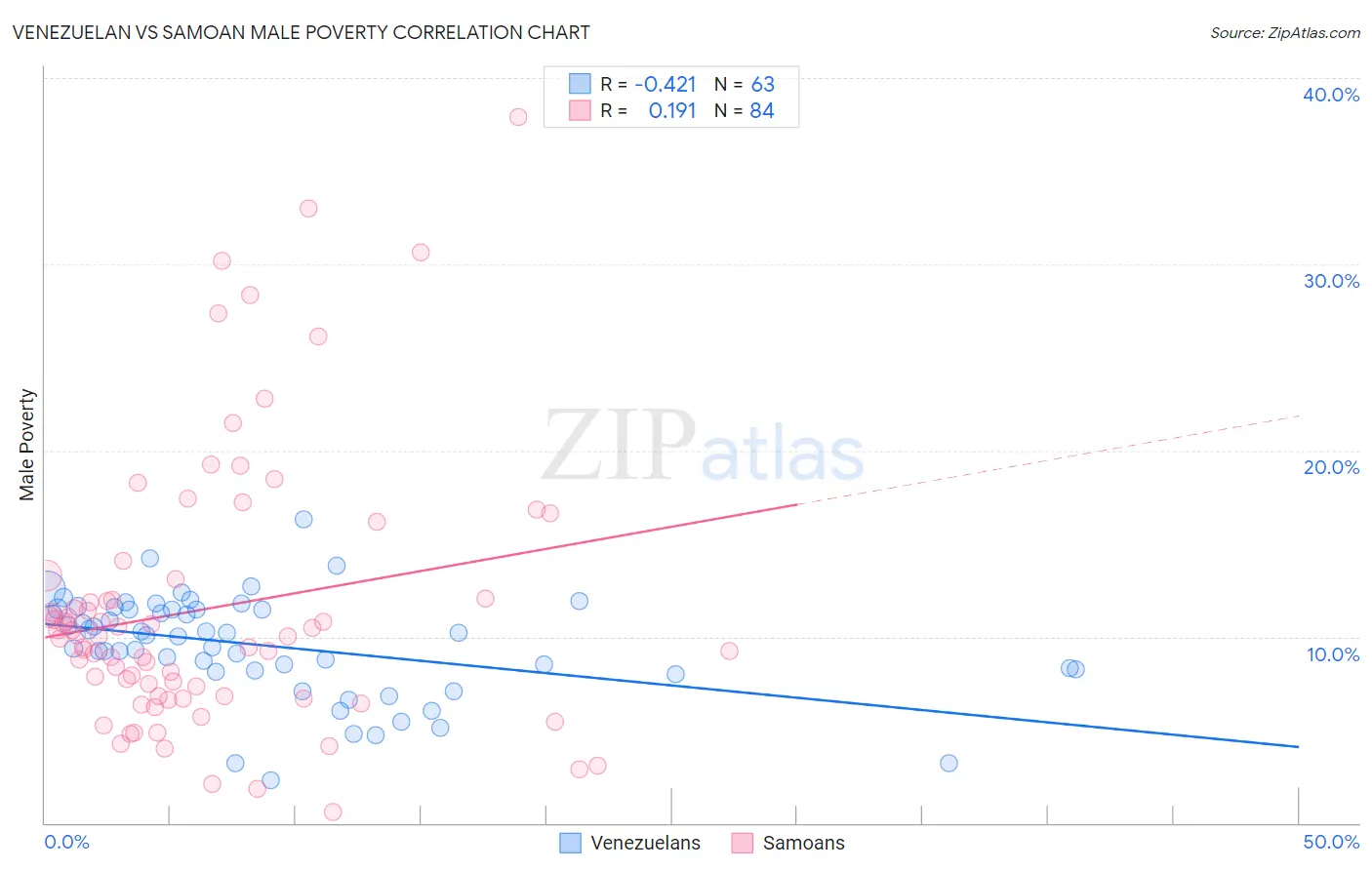 Venezuelan vs Samoan Male Poverty