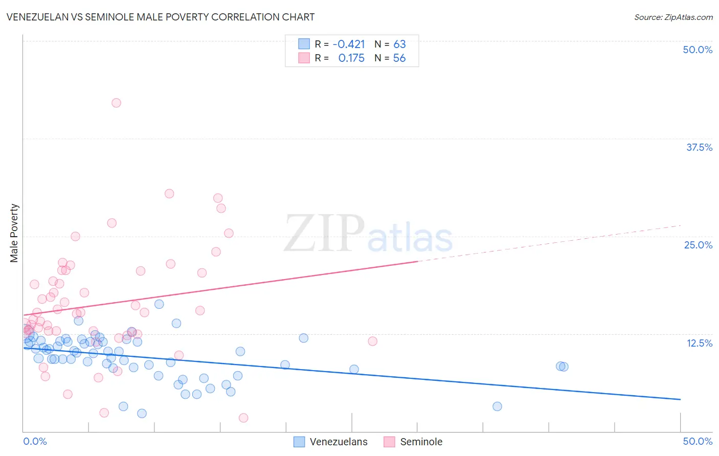 Venezuelan vs Seminole Male Poverty