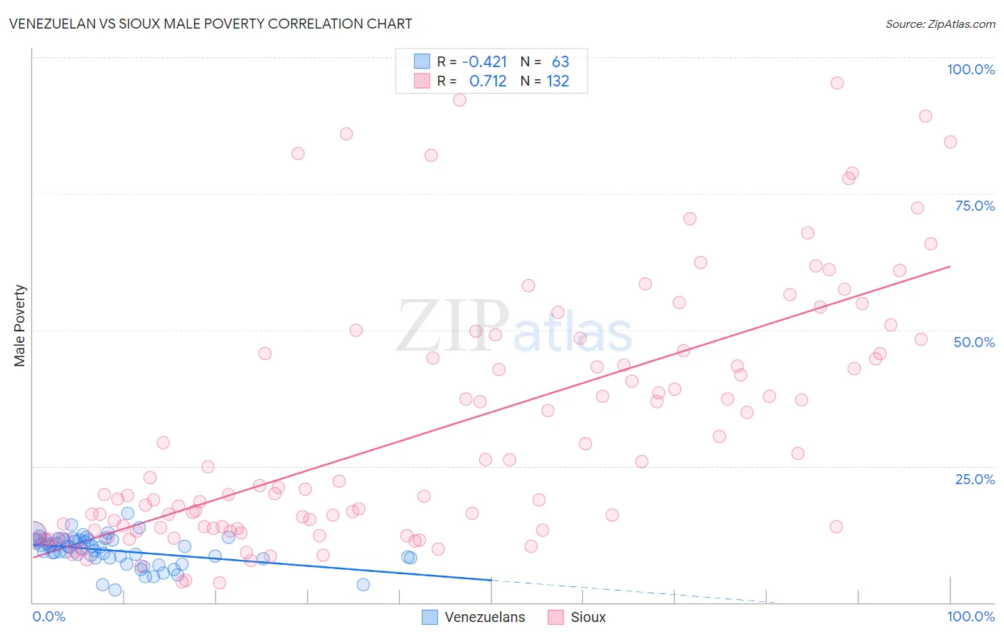 Venezuelan vs Sioux Male Poverty