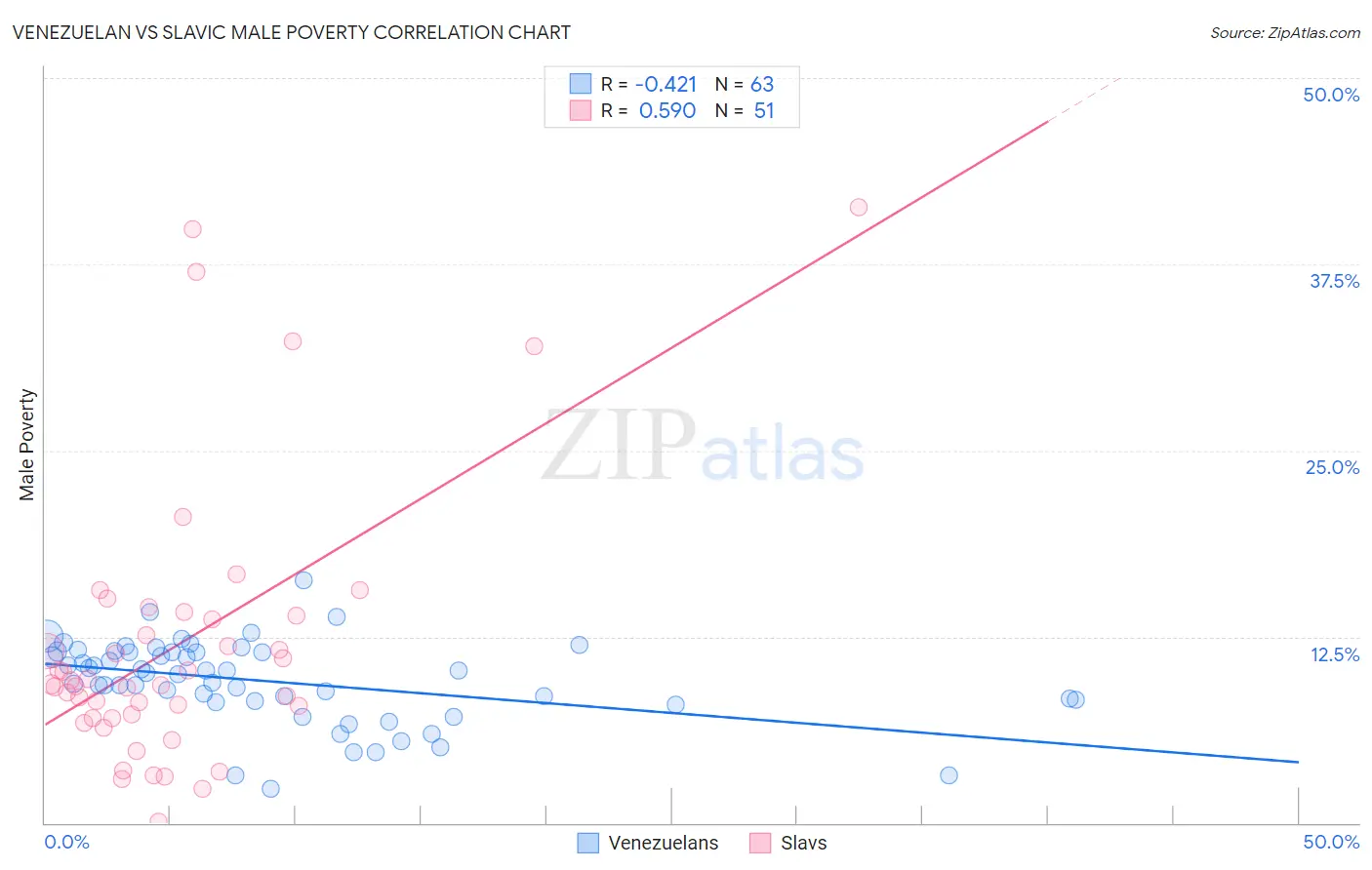 Venezuelan vs Slavic Male Poverty