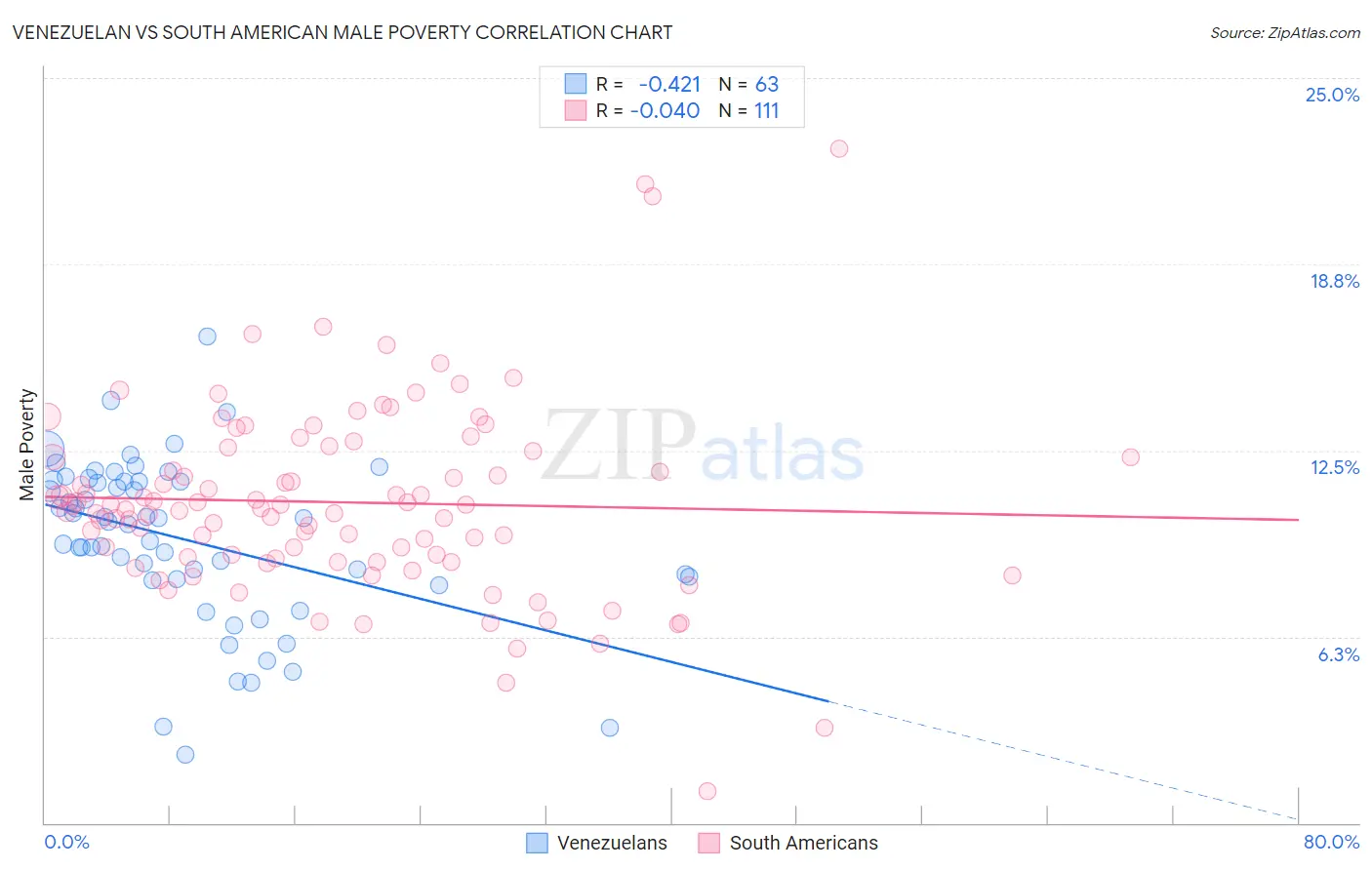 Venezuelan vs South American Male Poverty