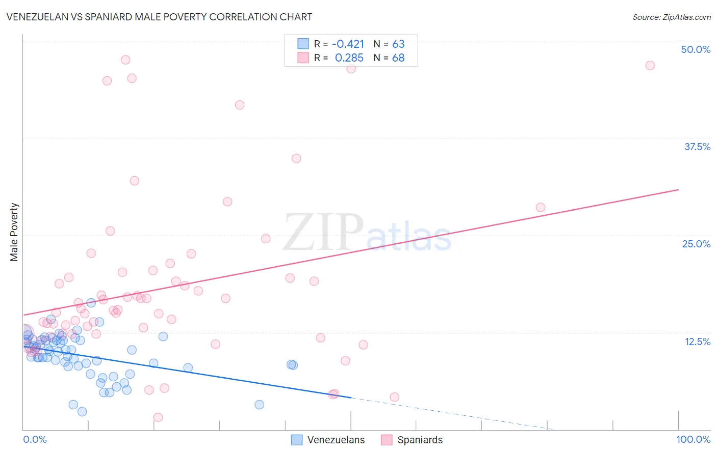 Venezuelan vs Spaniard Male Poverty