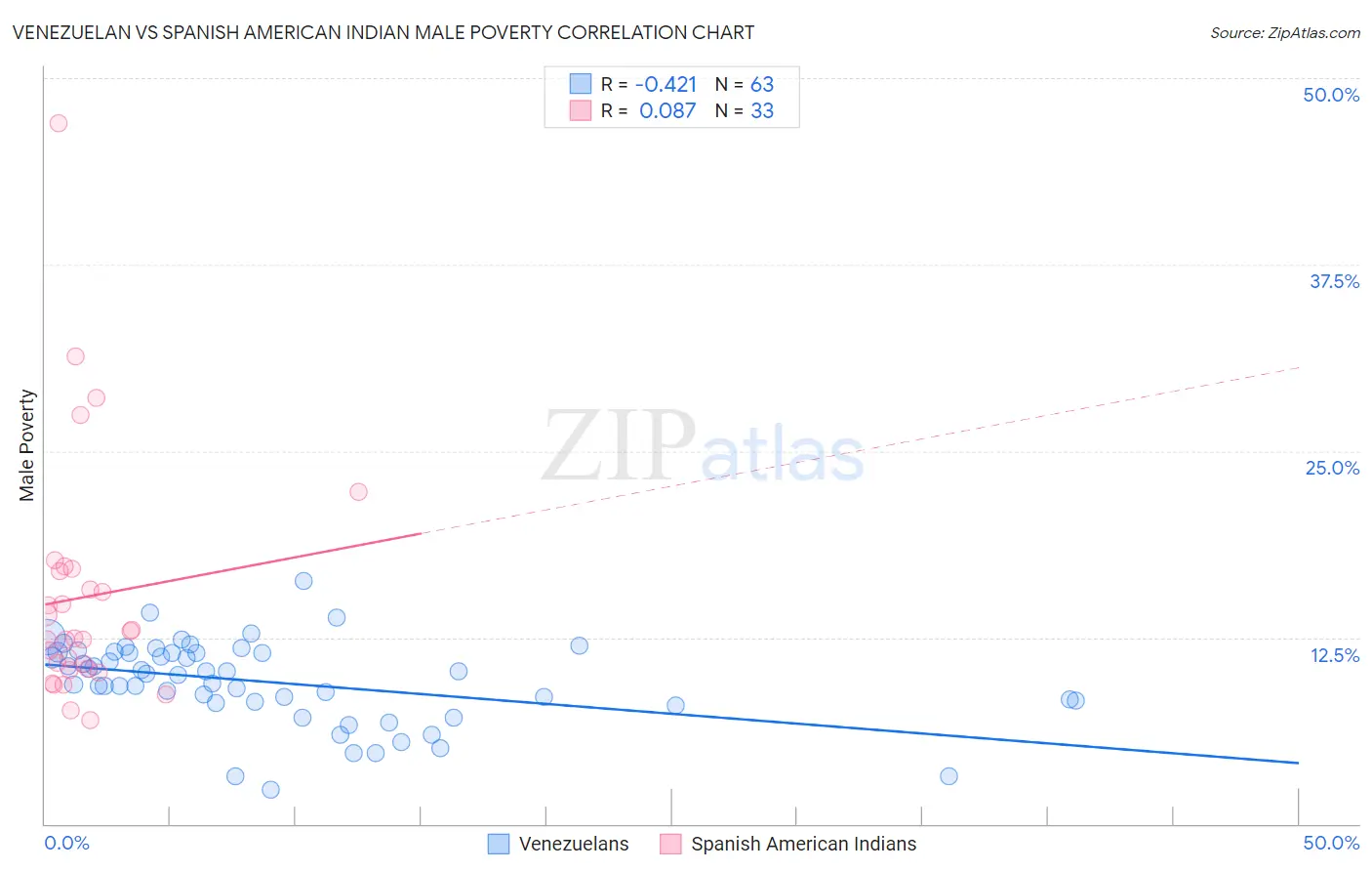 Venezuelan vs Spanish American Indian Male Poverty