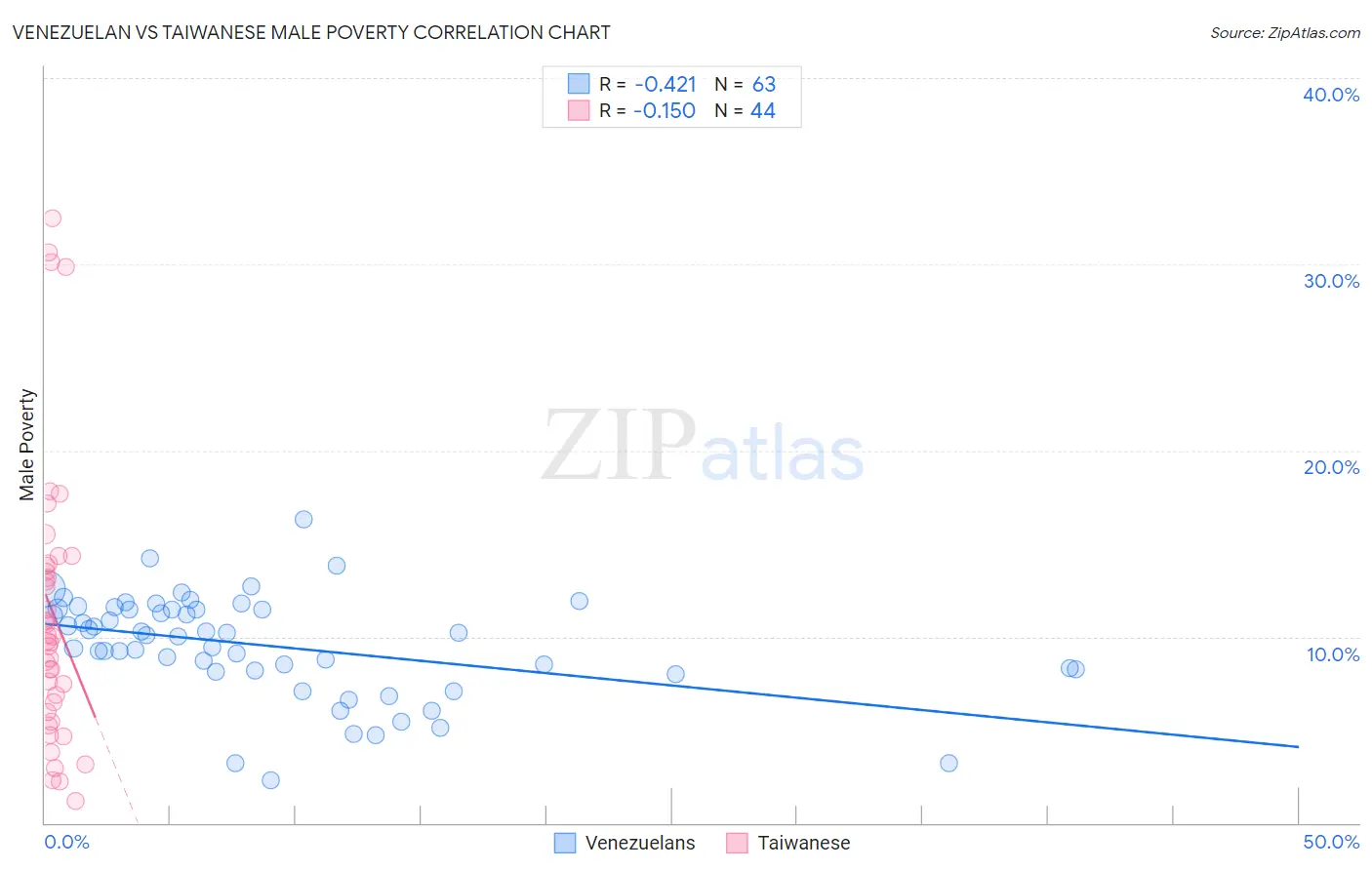 Venezuelan vs Taiwanese Male Poverty