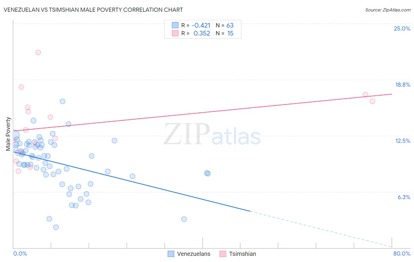 Venezuelan vs Tsimshian Male Poverty