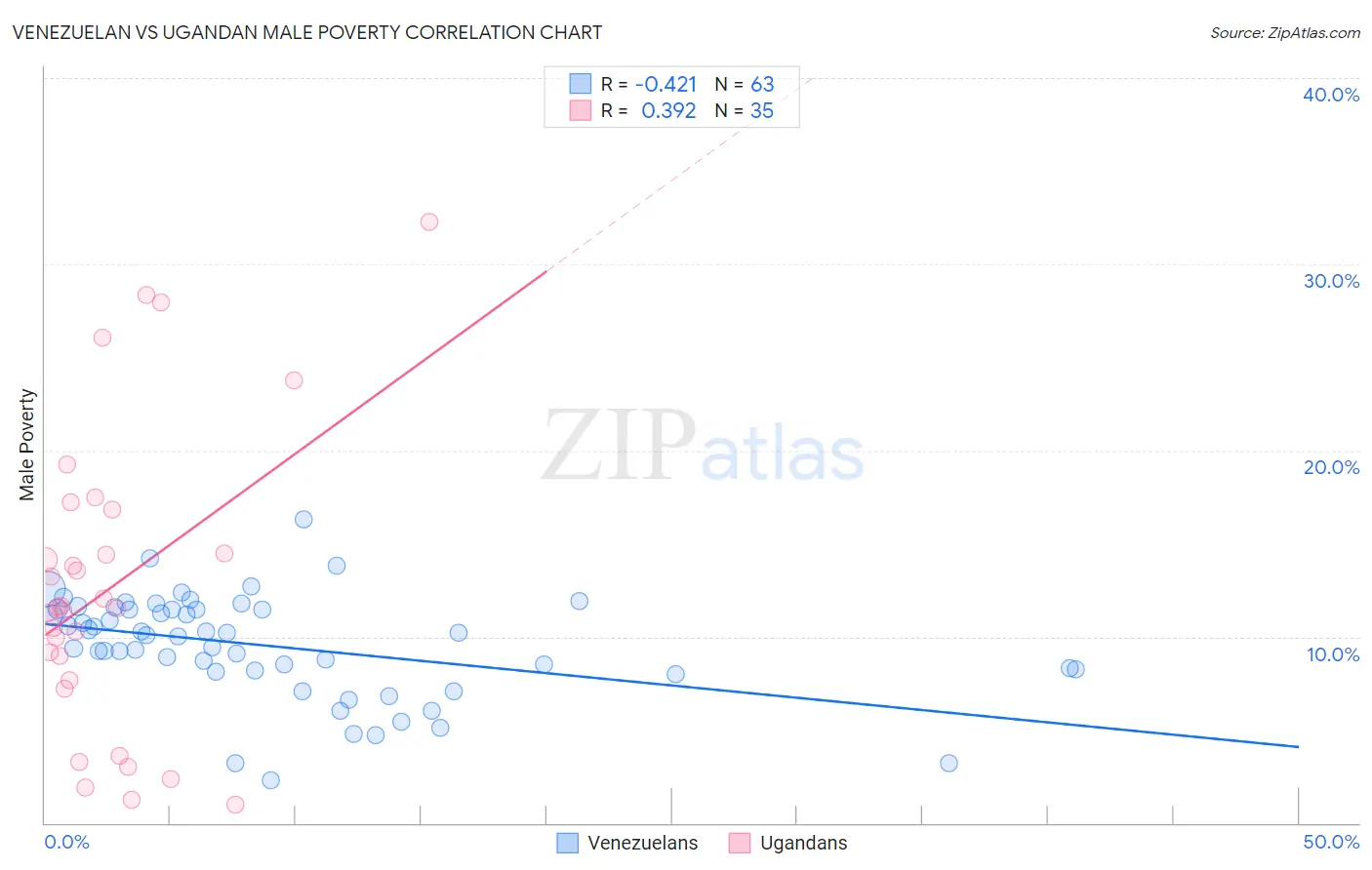 Venezuelan vs Ugandan Male Poverty