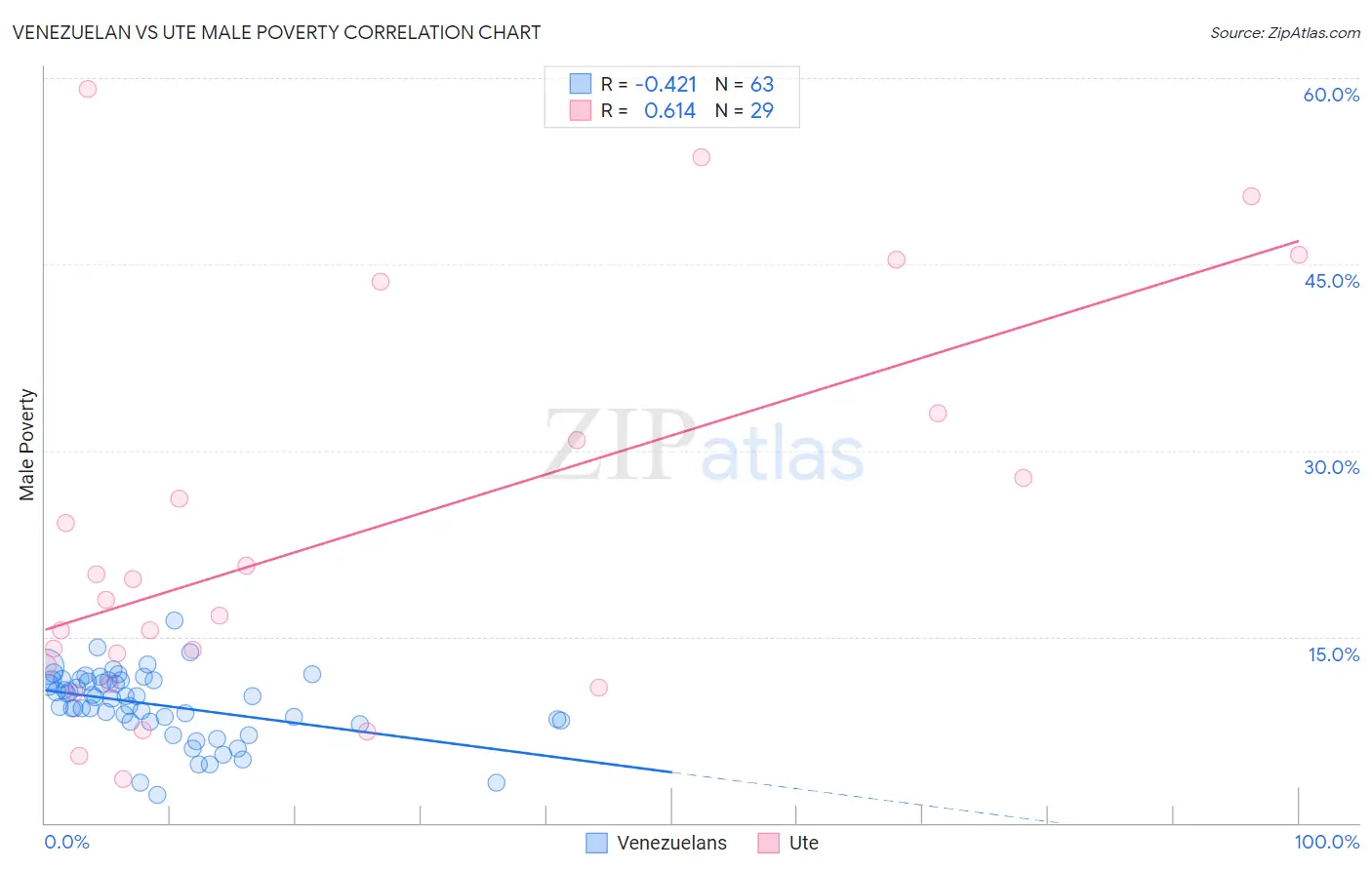 Venezuelan vs Ute Male Poverty