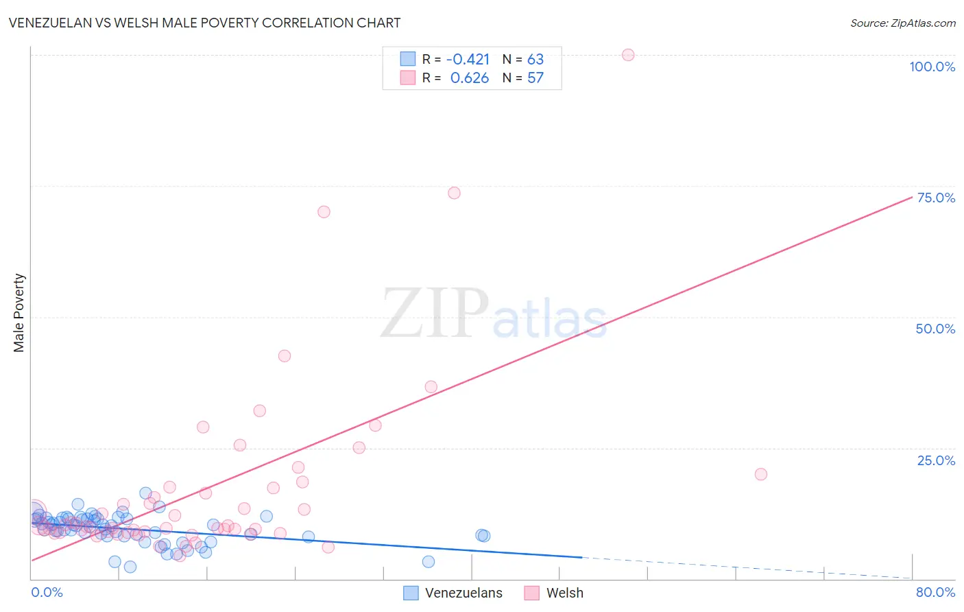 Venezuelan vs Welsh Male Poverty