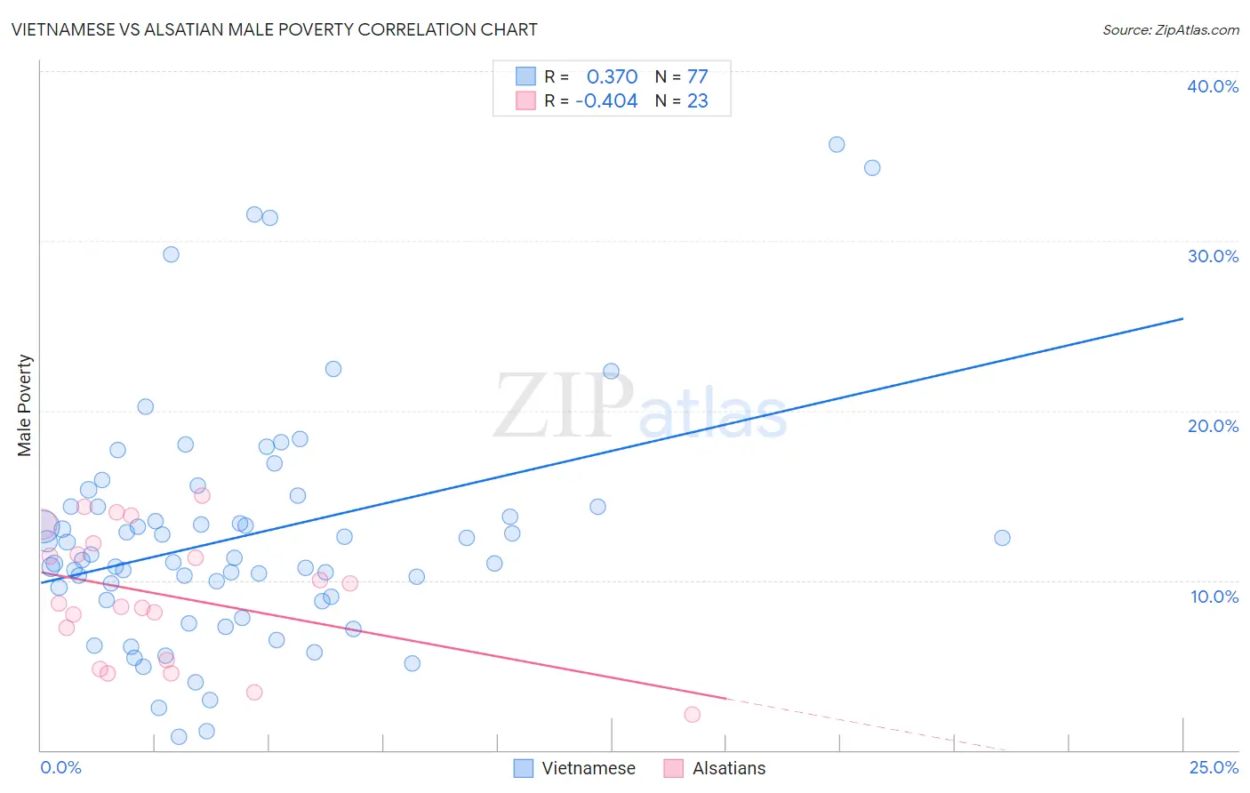 Vietnamese vs Alsatian Male Poverty