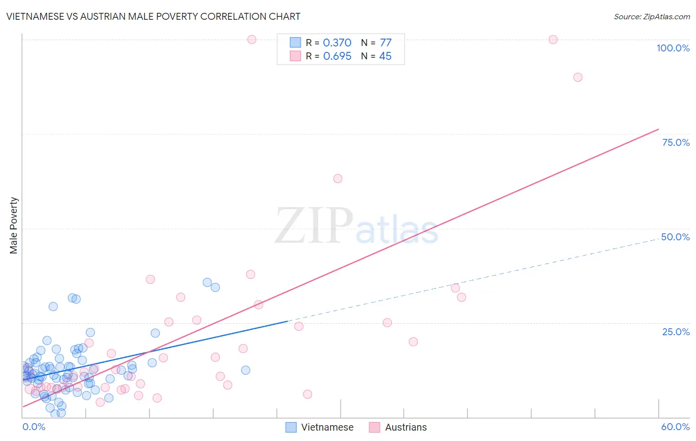 Vietnamese vs Austrian Male Poverty