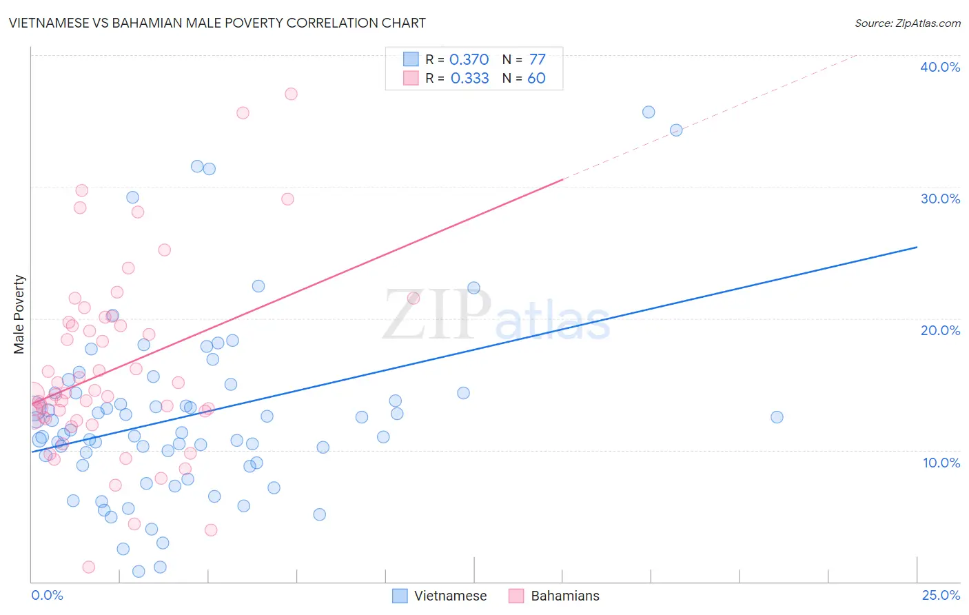 Vietnamese vs Bahamian Male Poverty