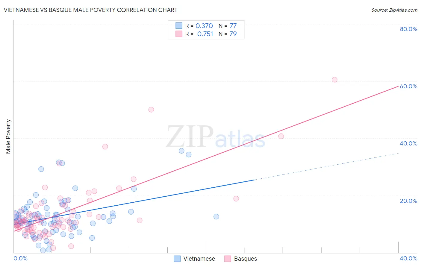 Vietnamese vs Basque Male Poverty