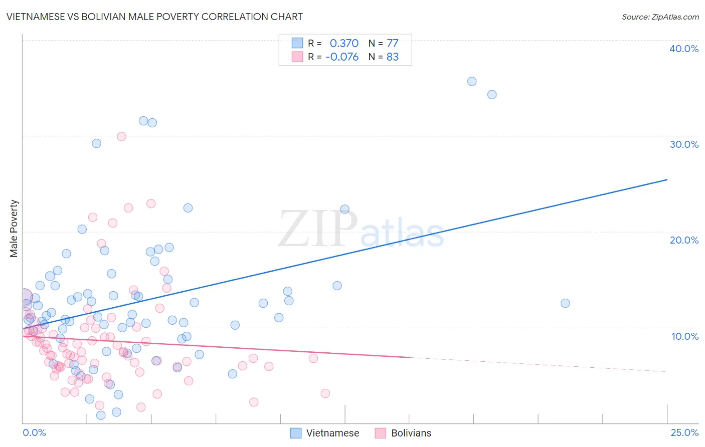 Vietnamese vs Bolivian Male Poverty