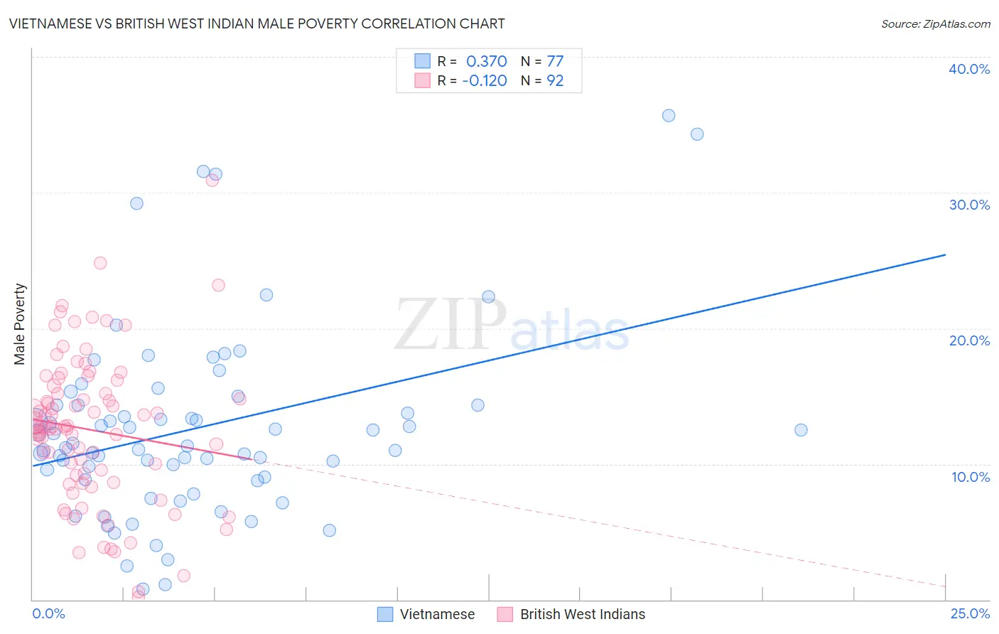 Vietnamese vs British West Indian Male Poverty