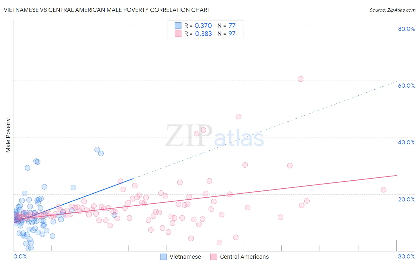 Vietnamese vs Central American Male Poverty