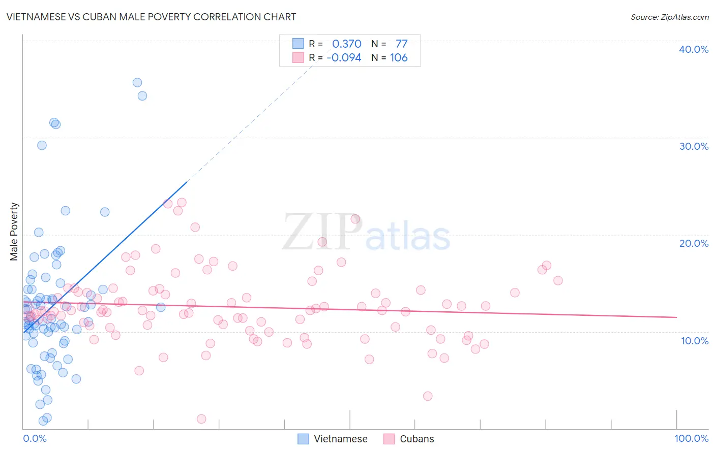Vietnamese vs Cuban Male Poverty